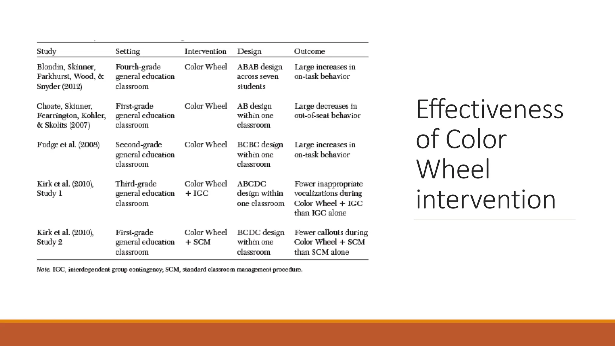 Effectiveness
of Color
Wheel
intervention
 