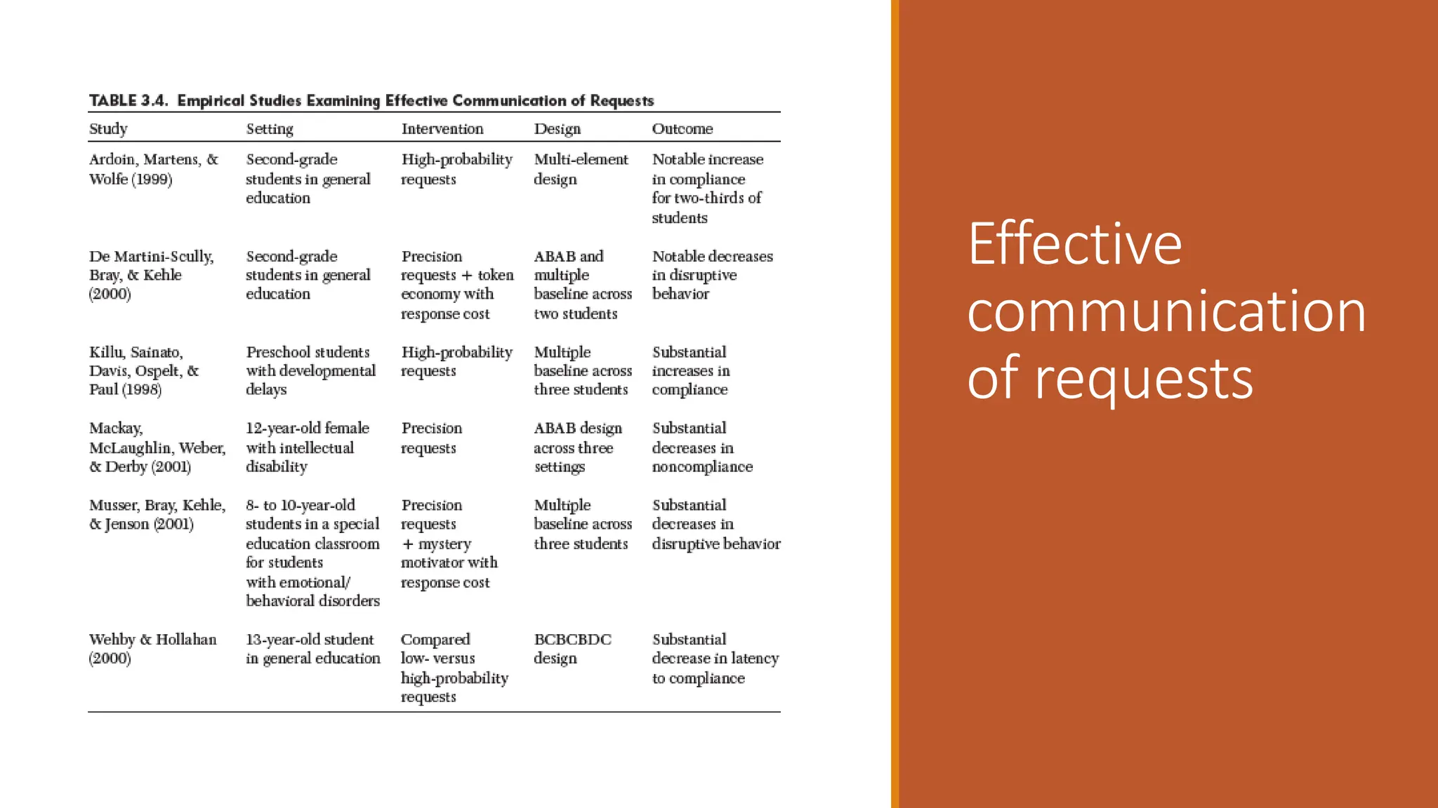 Effective
communication
of requests
 
