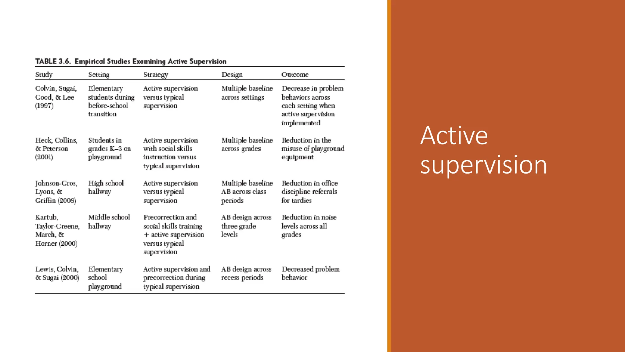 Active
supervision
 