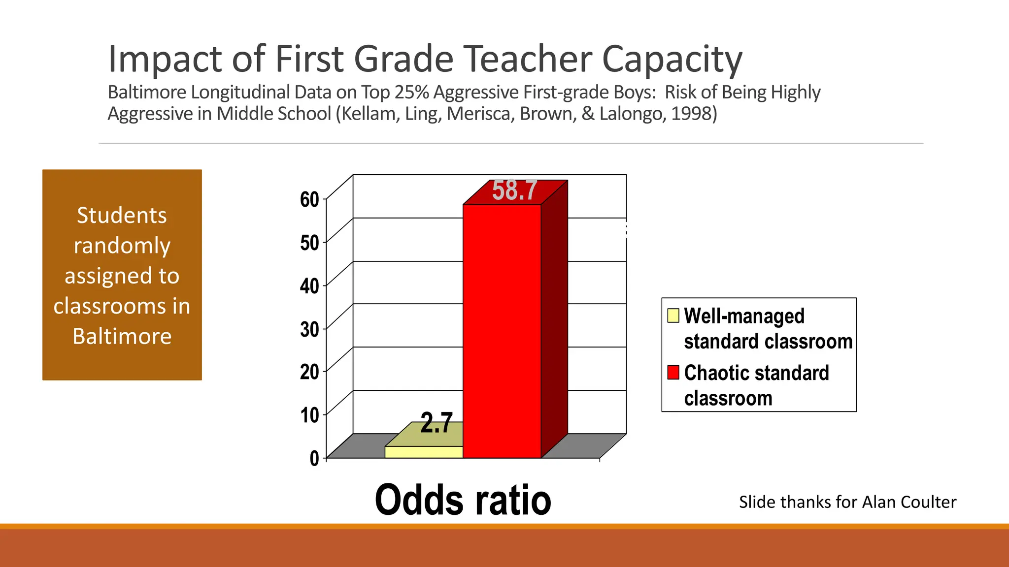 Impact of First Grade Teacher Capacity
Baltimore Longitudinal Data on Top 25% Aggressive First-grade Boys: Risk of Being Highly
Aggressive in Middle School (Kellam, Ling, Merisca, Brown, & Lalongo, 1998)
2.7
58.7
0
10
20
30
40
50
60
Odds ratio
Well-managed
standard classroom
Chaotic standard
classroom
Do we prevent
some problems?
Students
randomly
assigned to
classrooms in
Baltimore
Slide thanks for Alan Coulter
 