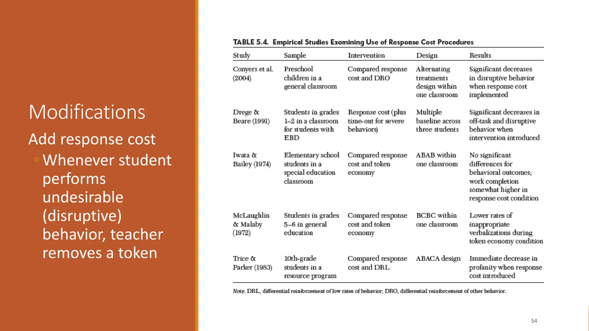Modifications
Add response cost
◦ Whenever student
performs
undesirable
(disruptive)
behavior, teacher
removes a token
54
 