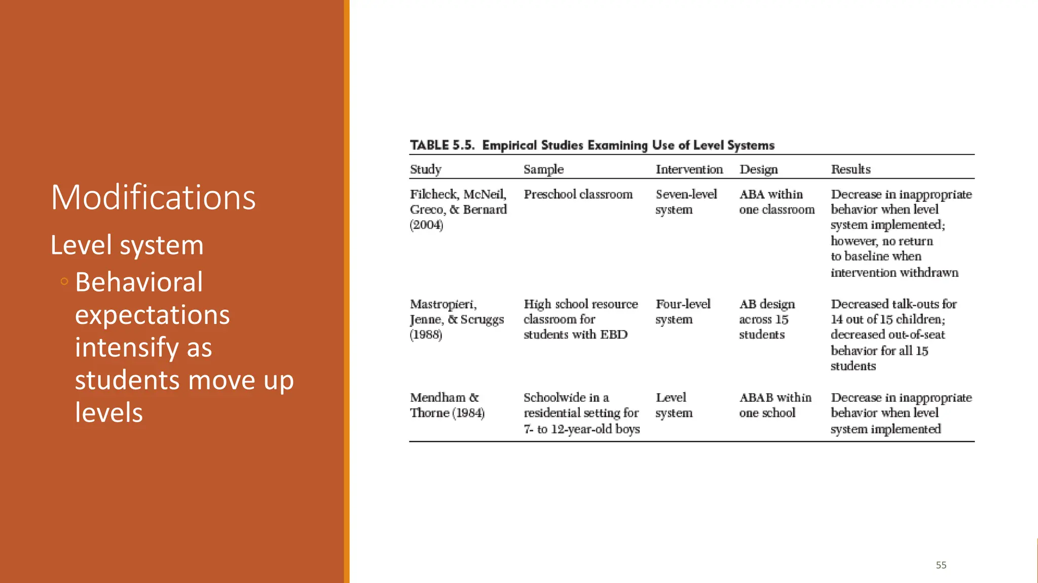 Modifications
Level system
◦ Behavioral
expectations
intensify as
students move up
levels
55
 