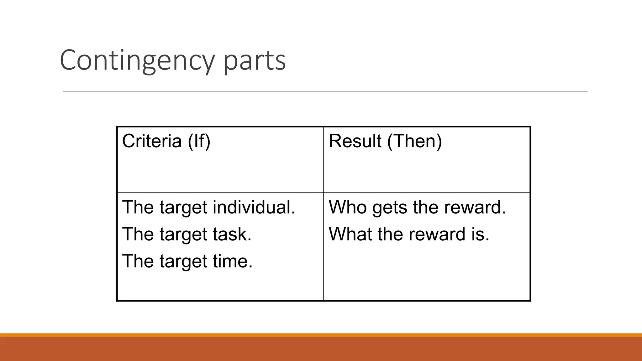 Contingency parts
Criteria (If) Result (Then)
The target individual.
The target task.
The target time.
Who gets the reward.
What the reward is.
 