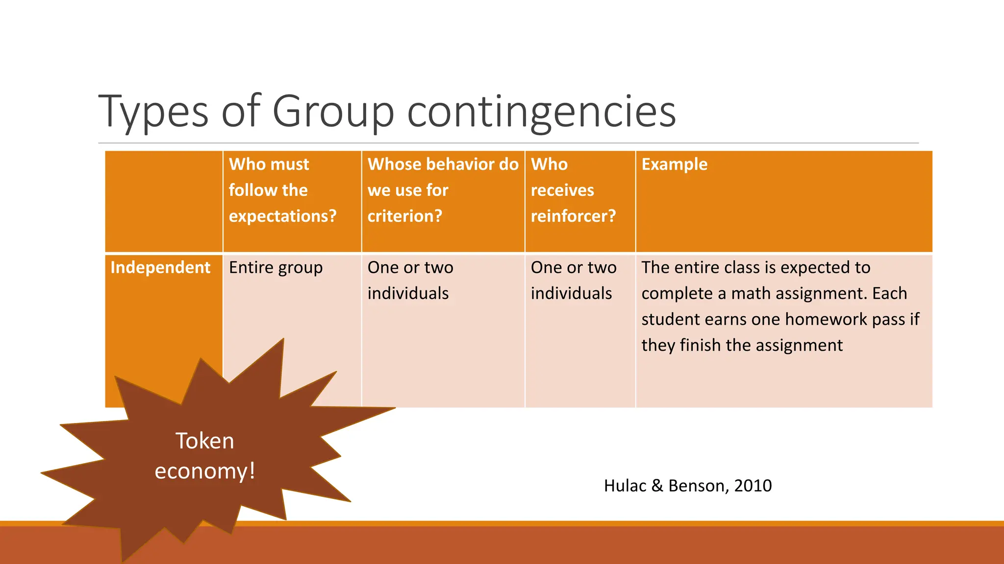 Types of Group contingencies
Who must
follow the
expectations?
Whose behavior do
we use for
criterion?
Who
receives
reinforcer?
Example
Independent Entire group One or two
individuals
One or two
individuals
The entire class is expected to
complete a math assignment. Each
student earns one homework pass if
they finish the assignment
Hulac & Benson, 2010
Token
economy!
 