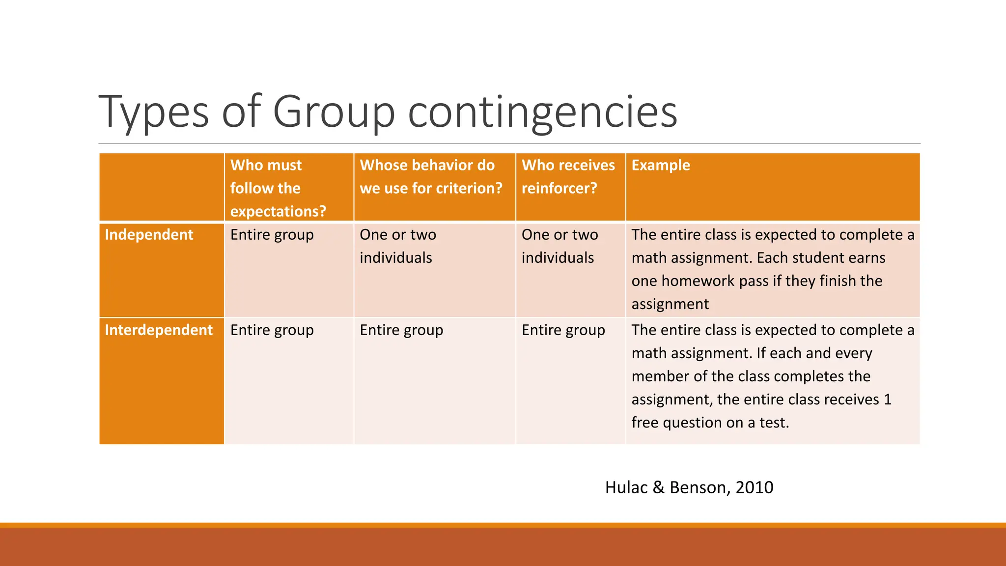 Types of Group contingencies
Who must
follow the
expectations?
Whose behavior do
we use for criterion?
Who receives
reinforcer?
Example
Independent Entire group One or two
individuals
One or two
individuals
The entire class is expected to complete a
math assignment. Each student earns
one homework pass if they finish the
assignment
Interdependent Entire group Entire group Entire group The entire class is expected to complete a
math assignment. If each and every
member of the class completes the
assignment, the entire class receives 1
free question on a test.
Hulac & Benson, 2010
 