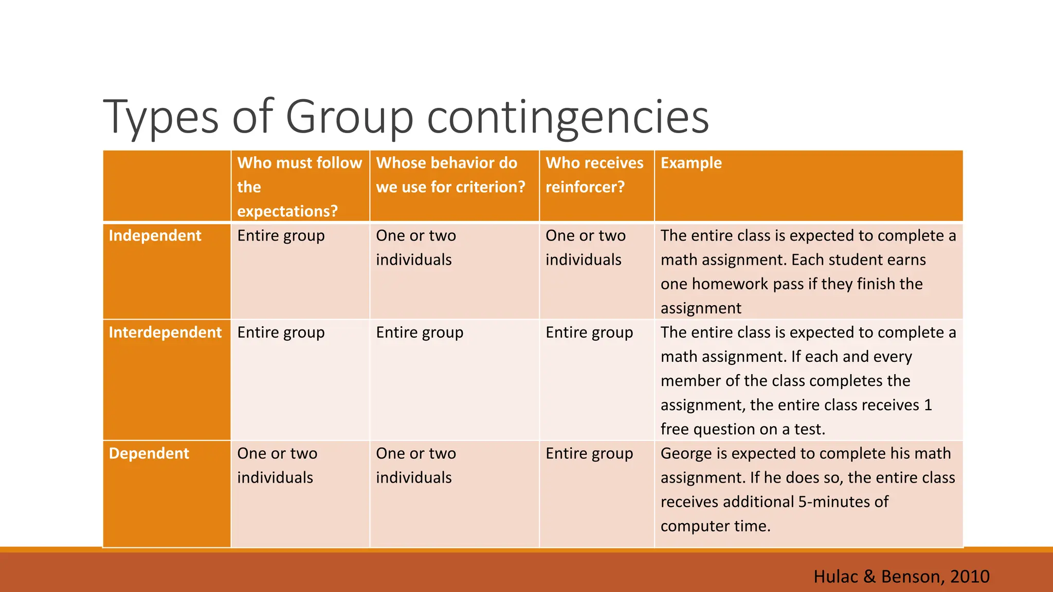 Types of Group contingencies
Who must follow
the
expectations?
Whose behavior do
we use for criterion?
Who receives
reinforcer?
Example
Independent Entire group One or two
individuals
One or two
individuals
The entire class is expected to complete a
math assignment. Each student earns
one homework pass if they finish the
assignment
Interdependent Entire group Entire group Entire group The entire class is expected to complete a
math assignment. If each and every
member of the class completes the
assignment, the entire class receives 1
free question on a test.
Dependent One or two
individuals
One or two
individuals
Entire group George is expected to complete his math
assignment. If he does so, the entire class
receives additional 5-minutes of
computer time.
Hulac & Benson, 2010
 