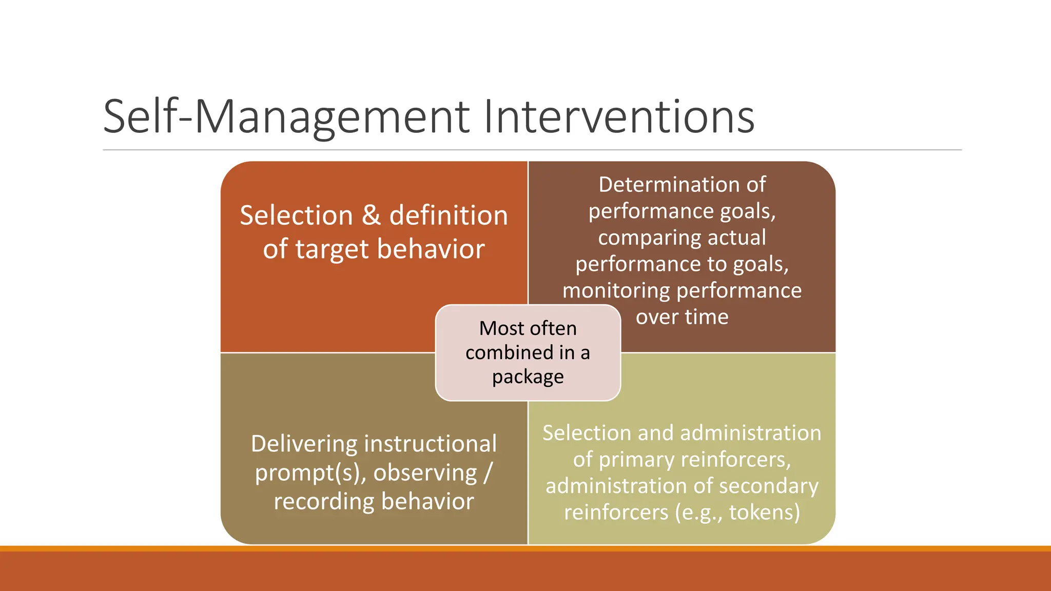 Self-Management Interventions
Selection & definition
of target behavior
Determination of
performance goals,
comparing actual
performance to goals,
monitoring performance
over time
Delivering instructional
prompt(s), observing /
recording behavior
Selection and administration
of primary reinforcers,
administration of secondary
reinforcers (e.g., tokens)
Most often
combined in a
package
 