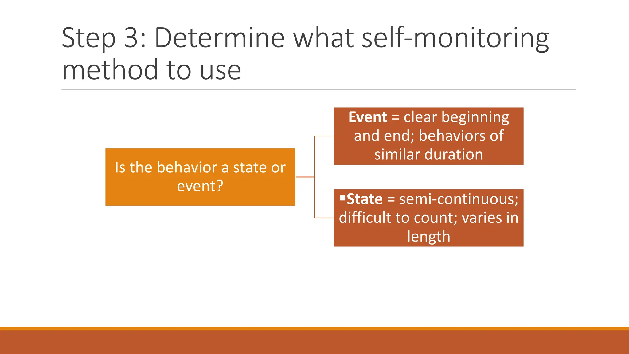 Step 3: Determine what self-monitoring
method to use
Is the behavior a state or
event?
Event = clear beginning
and end; behaviors of
similar duration
State = semi-continuous;
difficult to count; varies in
length
 