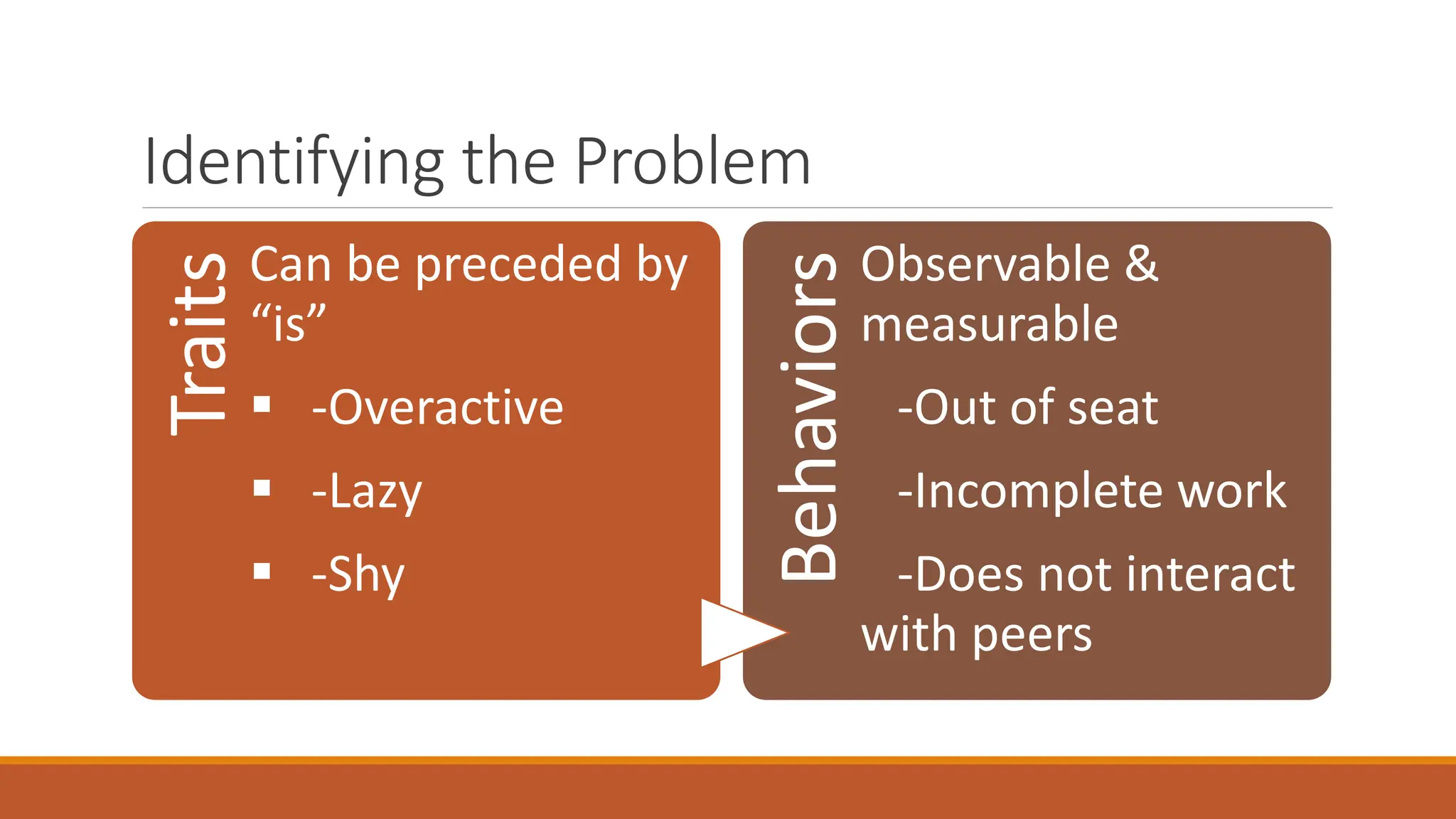Identifying the Problem
Traits
Can be preceded by
“is”
 -Overactive
 -Lazy
 -Shy
Behaviors
Observable &
measurable
-Out of seat
-Incomplete work
-Does not interact
with peers
 