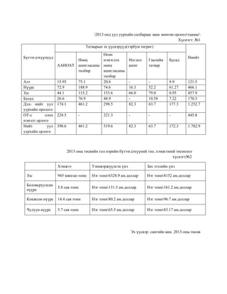 2013 онд уул уурхайн салбараас авах мөнгөн орлоготаамаг
Хүснэгт: №1
Татварын эх үүсвэрүүд(тэрбум төгрөг)
Өсөн
Нөөц
нэмэгдэх
ААНОАТ ашигласаны нөөц
төлбөр
ашигласаны
төлбөр
Алт
15.95
75.1
20.6
Нүүрс
72.9
188.9
74.6
Зэс
44.1
115.2
153.6
Бусад
26.6
76.9
48.9
Дэд- нийт уул 174.1
461.2
298.5
уурхайн оролого
ОТ-с
олох 224.5
221.3
нэмэлт орлого
Нийт
уул 398.6
461.2
519.6
уурхайн орлого
Бүтээгдэхүүнүүд

Ниийт

Ногдол
ашиг

Гаалийн
татвар

Бусад

16.3
66.0
82.3

52.2
79.0
10.58
63.7

9.9
61.27
0.95
7.22
177.3

121.5
466.1
457.9
170.3
1.252.7

-

-

-

445.8

82.3

63.7

172.3

1.702.9

2013 оны төсвийн гол нэрийн бүтээгдэхүүний тоо, хэмжээний төсөөлөл
хүснэгт№2
Хэмжээ

Тэнцвэржүүлсэн үнэ

Зах зээлийн үнэ

Зэс

945 мянган тонн

Нэг тонн6328.9 ам.доллар

Нэг тонн8152 ам.доллар

Боловсруулсан
нүүрс

5.8 сая тонн

Нэг тонн131.5 ам.доллар

Нэг тонн161.2 ам.доллар

Кокжсон нүүрс

14.4 сая тонн

Нэг тонн80.2 ам.доллар

Нэг тонн96.7 ам.доллар

Чулуун нүүрс

5.7 сая тонн

Нэг тонн65.5 ам.доллар

Нэг тонн83.17 ам.доллар

Эх үүсвэр: сангийн яам. 2013 оны төсөв

 