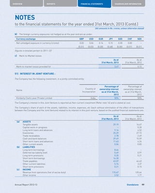 Standalone
OVERVIEW REPORTS FINANCIAL STATEMENTS SHAREHOLDER INFORMATION
99Annual Report 2012-13
b)	 The foreign currency exposures not hedged as at the year end are as under:
Currency exchange GBP USD EUR JPY SGD CHF SEK
Net unhedged exposure in currency (crores) 0.03 0.06 0.14 0.15 0.00 0.00 –
(0.01) (0.03) (0.00) (0.48) (0.00) (0.01) (0.01)
(figures in bracket pertain to 2011-12)
c)	 Mark-to-Market losses
As at
31st March, 2013
As at
31st March, 2012
Mark-to-market losses provided for 3.47 0.72
51)	 INTEREST IN JOINT VENTURE :
The Company has the following investment, in a jointly controlled entity:
Name
Country of
Incorporation
Percentage of
ownership interest
as at 31st March,
2013
Percentage of
ownership interest
as at 31st March,
2012
Kimberly Clark Lever Private Limited India 50% 50%
The Company’s interest in this Joint Venture is reported as Non-current investment (Refer note 14) and is stated at cost.
The Company’s share of each of the assets, liabilities, income, expenses, etc (each without elimination of the effect of transactions
between the Company and the Joint Venture) related to its interest in this joint venture, based on the audited financial statements are:
As at
31st March, 2013
As at
31st March, 2012
(a) ASSETS
Tangible assets 29.19 16.67
Capital work-in-progress – 0.30
Long term loans and advances 9.16 4.52
Inventories 25.29 27.72
Trade receivables 2.78 2.69
Cash and bank balances 29.49 15.59
Short term loans and advances 11.63 4.24
Other current assets 0.04 0.83
(b) LIABILITIES
Long term borrowings 8.44 –
Deferred tax liability (net) 0.69 0.97
Long term provisions 0.35 0.21
Short term borrowings 16.30 –
Trade payables 43.07 44.63
Other current liabilities 5.74 3.37
Short term provisions 0.21 0.15
(c) INCOME
Revenue from operations (net of excise duty) 115.67 120.44
Other income 2.52 1.77
NOTES	
to the financial statements for the year ended 31st March, 2013 (Contd.)
(All amounts in Rs. crores, unless otherwise stated)
 