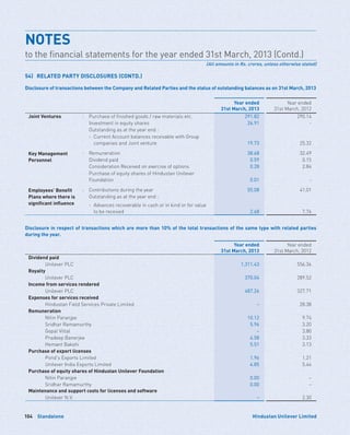 Standalone104 Hindustan Unilever Limited
Disclosure of transactions between the Company and Related Parties and the status of outstanding balances as on 31st March, 2013
Year ended
31st March, 2013
Year ended
31st March, 2012
Joint Ventures : Purchase of finished goods / raw materials etc. 291.82 290.14
Investment in equity shares 26.91 -
Outstanding as at the year end :
- Current Account balances receivable with Group
companies and Joint venture 19.73 25.32
Key Management
Personnel
: Remuneration 38.68 32.49
Dividend paid 0.59 0.15
Consideration Received on exercise of options 0.28 2.84
Purchase of equity shares of Hindustan Unilever
Foundation 0.01 -
Employees’ Benefit
Plans where there is
significant influence
: Contributions during the year 55.08 41.01
Outstanding as at the year end :
- Advances recoverable in cash or in kind or for value
to be received 2.68 7.76
Disclosure in respect of transactions which are more than 10% of the total transactions of the same type with related parties
during the year.
Year ended
31st March, 2013
Year ended
31st March, 2012
Dividend paid
Unilever PLC 1,311.43 556.36
Royalty
Unilever PLC 370.04 289.52
Income from services rendered
Unilever PLC 487.26 327.71
Expenses for services received
Hindustan Field Services Private Limited – 28.38
Remuneration
Nitin Paranjpe 10.12 9.74
Sridhar Ramamurthy 5.96 3.20
Gopal Vittal – 3.80
Pradeep Banerjee 4.58 3.33
Hemant Bakshi 5.51 3.13
Purchase of export licenses
Pond's Exports Limited 1.96 1.21
Unilever India Exports Limited 4.85 5.44
Purchase of equity shares of Hindustan Unilever Foundation
Nitin Paranjpe 0.00 –
Sridhar Ramamurthy 0.00 –
Maintenance and support costs for licenses and software
Unilever N.V. – 2.30
NOTES	
to the financial statements for the year ended 31st March, 2013 (Contd.)
(All amounts in Rs. crores, unless otherwise stated)
54)	 RELATED PARTY DISCLOSURES (CONTD.)
 