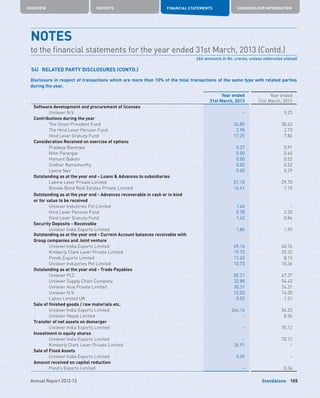 Standalone
OVERVIEW REPORTS FINANCIAL STATEMENTS SHAREHOLDER INFORMATION
105Annual Report 2012-13
Disclosure in respect of transactions which are more than 10% of the total transactions of the same type with related parties
during the year.
Year ended
31st March, 2013
Year ended
31st March, 2012
Software development and procurement of licenses
Unilever N.V. – 5.25
Contributions during the year
The Union Provident Fund 34.85 30.43
The Hind Lever Pension Fund 2.98 2.73
Hind Lever Gratuity Fund 17.25 7.84
Consideration Received on exercise of options
Pradeep Banerjee 0.27 0.91
Nitin Paranjpe 0.00 0.60
Hemant Bakshi 0.00 0.52
Sridhar Ramamurthy 0.00 0.52
Leena Nair 0.00 0.29
Outstanding as at the year end - Loans  Advances to subsidiaries
Lakme Lever Private Limited 51.10 29.70
Brooke Bond Real Estates Private Limited 14.61 7.10
Outstanding as at the year end - Advances recoverable in cash or in kind
or for value to be received
Unilever Industries Pvt Limited 1.40 –
Hind Lever Pension Fund 0.78 2.20
Hind Lever Gratuity Fund 1.42 0.84
Security Deposits - Receivable
Unilever India Exports Limited 1.84 1.93
Outstanding as at the year end - Current Account balances receivable with
Group companies and Joint venture
Unilever India Exports Limited 69.16 40.76
Kimberly Clark Lever Private Limited 19.73 25.32
Ponds Exports Limited 11.65 8.15
Unilever Industries Pvt Limited 10.73 10.36
Outstanding as at the year end - Trade Payables
Unilever PLC 82.21 67.37
Unilever Supply Chain Company 32.88 54.42
Unilever Asia Private Limited 30.31 24.31
Unilever N.V. 12.03 14.30
Lipton Limited UK 0.02 1.21
Sale of finished goods / raw materials etc.
Unilever India Exports Limited 264.14 54.23
Unilever Nepal Limited – 8.56
Transfer of net assets on demerger
Unilever India Exports Limited – 70.12
Investment in equity shares
Unilever India Exports Limited – 70.12
Kimberly Clark Lever Private Limited 26.91 –
Sale of Fixed Assets
Unilever India Exports Limited 0.09 –
Amount received on capital reduction
Pond’s Exports Limited – 0.36
NOTES	
to the financial statements for the year ended 31st March, 2013 (Contd.)
(All amounts in Rs. crores, unless otherwise stated)
54)	 RELATED PARTY DISCLOSURES (CONTD.)
 