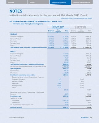 Standalone
OVERVIEW REPORTS FINANCIAL STATEMENTS SHAREHOLDER INFORMATION
107Annual Report 2012-13
55)	 SEGMENT INFORMATION FOR THE YEAR ENDED 31ST MARCH, 2013
	 Information About Primary Business Segments	
For the year ended
31st March, 2013
For the year ended
31st March, 2012
External
Inter-
segment
Total External
Inter-
segment
Total
REVENUE
Soaps and Detergents 12,701.82 12,701.82 10,636.28 10,636.28
Personal Products 7,471.66 7,471.66 6,585.36 6,585.36
Beverages 2,974.66 2,974.66 2,617.43 2,617.43
Packaged Foods 1,505.74 1,505.74 1,359.46 1,359.46
Others 1,092.78 1,092.78 896.86 896.86
Total Revenue (Refer note 3 and 4 to segment information) 25,746.66 – 25,746.66 22,095.39 – 22,095.39
RESULT
Soaps and Detergents 1,615.53 1,233.27
Personal Products 1,948.86 1,749.25
Beverages 474.57 366.68
Packaged Foods 37.02 24.17
Others (39.00) (29.57)
Total Segment (Refer note 4 to segment information) 4,036.98 3,343.80
Un-allocated corporate expenses net of un-allocated income (269.25) (270.71)
Operating Profit 3,767.73 3,073.09
Finance Costs (25.15) (1.24)
Other income 606.90 278.31
Profit before exceptional items and tax 4,349.48 3,350.16
	 Exceptional items - income / (expenditure) - Segment
	 Soaps and Detergents 1.97 (6.64)
	 Personal Products 1.15 2.30
	Beverages	 (1.84) (10.78)
	 Packaged foods (21.77) (0.85)
	Others 0.17 (0.40)
(20.32) (16.37)
Exceptional items - income / (expenditure) - Unallocated/
Corporate 628.72 135.24
Profit before tax 4,957.88 3,469.03
Taxation for the year
	 Current tax (1,167.59) (784.52)
	 Deferred tax (9.45) (0.76)
Tax adjustments of previous years (net) 15.83 7.65
Profit for the year 3,796.67 2,691.40
NOTES	
to the financial statements for the year ended 31st March, 2013 (Contd.)
(All amounts in Rs. crores, unless otherwise stated)
 