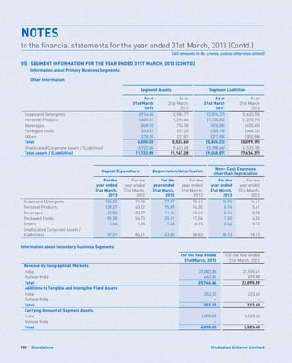 Standalone108 Hindustan Unilever Limited
55)	 SEGMENT INFORMATION FOR THE YEAR ENDED 31ST MARCH, 2013 (CONTD.)
	 Information about Primary Business Segments
	 Other Information
Segment Assets Segment Liabilities
As at
31st March
2013
As at
31st March
2012
As at
31st March
2013
As at
31st March
2012
Soaps and Detergents 2,914.64 2,584.77 (2,874.37) (2,625.55)
Personal Products 1,404.51 1,396.44 (1,700.00) (1,370.99)
Beverages 868.92 755.38 (610.00) (455.45)
Packaged foods 533.87 559.20 (358.78) (344.32)
Others 278.09 227.81 (317.08) (302.88)
Total 6,000.03 5,523.60 (5,860.23) (5,099.19)
Unallocated Corporate Assets / (Liabilities) 5,722.86 5,623.68 (3,188.64) (2,535.18)
Total Assets / (Liabilities) 11,722.89 11,147.28 (9,048.87) (7,634.37)
Capital Expenditure Depreciation/Amortization
Non - Cash Expenses
other than Depreciation
For the
year ended
31st March,
2013
For the
year ended
31st March,
2012
For the
year ended
31st March,
2013
For the
year ended
31st March,
2012
For the
year ended
31st March,
2013
For the
year ended
31st March,
2012
Soaps and Detergents 103.22 71.10 77.97 70.41 10.95 16.41
Personal Products 128.27 63.32 75.89 74.35 5.76 5.61
Beverages 32.82 33.07 11.14 10.66 2.44 0.08
Packaged Foods 85.38 54.73 20.11 17.06 1.50 4.20
Others 2.64 1.38 7.26 6.95 0.42 0.75
Unallocated Corporate Assets /
(Liabilities) 57.01 86.41 43.65 38.83 18.13 18.13
Information about Secondary Business Segments
For the Year ended
31st March, 2013
For the Year ended
31st March, 2012
Revenue by Geographical Markets
India 25,082.80 21,595.41
Outside India 663.86 499.98
Total 25,746.66 22,095.39
Additions to Tangible and Intangible Fixed Assets
India 352.33 223.60
Outside India – –
Total 352.33 223.60
Carrying Amount of Segment Assets
India 6,000.03 5,523.60
Outside India – –
Total 6,000.03 5,523.60
NOTES	
to the financial statements for the year ended 31st March, 2013 (Contd.)
(All amounts in Rs. crores, unless otherwise stated)
 