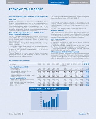 Standalone
OVERVIEW REPORTS FINANCIAL STATEMENTS SHAREHOLDER INFORMATION
113Annual Report 2012-13
ECONOMIC VALUE ADDED
ADDITIONAL INFORMATION : ECONOMIC VALUE ADDED (EVA)
What is EVA
Traditional approaches to measuring ‘Shareholder’s Value
Creation’ have used parameters such as earnings capitalisation,
market capitalisation and present value of estimated future cash
flows. Extensive equity research has established that it is not
earnings per se, but VALUE that is important. A measure called
Economic Value Added’ (EVA) is increasingly being applied to
understand and evaluate financial performance.
*EVA = Net Operating Profit after taxes (NOPAT) - Cost of
Capital Employed (COCE), where,
NOPAT = Profits after depreciation and taxes but before interest
costs. NOPAT thus represents the total pool of profits available
on an ungeared basis to provide a return to lenders and
shareholders, and
COCE = Weighted Average Cost of Capital (WACC) x Average
Capital Employed
*Cost of debt is taken at the effective rate of interest applicable
to an “AAA” rated Company like HUL for a short term debt, net
of taxes. We have considered a pre tax rate of 9.13% for 2012-13
(9.17% for 2011-12)
*Cost of Equity is the return expected by the investors to
compensate them for the variability in returns caused by
fluctuating earnings and share prices.
Cost of Equity = Risk free return equivalent to yield on long term
Government Bonds (taken at 7.96% for 2012-13)
+
Market risk premium (taken at 2.98%) (x) Beta variant for the
Company, (taken at 0.708) where Beta is a relative measure of
risk associated with the Company’s shares as against the market
as a whole.
Thus HUL’s cost of equity = 7.96% +2.98%(x) 0.7086=10.07%
What does EVA show?
EVA is residual income after charging the Company for the cost
of capital provided by lenders and shareholders.It represents the
value added to the shareholders by generating operating profits
in excess of the cost of capital employed in the business.
When will EVA increase?
EVA will increase if:
a.	 Operating profits can be made to grow without employing
more capital, i.e. greater efficiency.
b.	 Additional capital’s invested in projects that return more
than the cost of obtaining new capital, I.e. profitable growth.
c.	 Capital is curtailed in activities that do not cover the cost of
capital, i.e liquidate unproductive capital
EVA in practice at Hindustan Unilever Limited.
In Hindustan Unilever Limited, the goal of sustainable long term
value creation for our shareholders is well understood by all the
business groups, Measures to evaluate business performance
and to set targets take into account this concept of value creation.
EVA Trends:2003-2013 (Unaudited)
(Rs. crores)
Particulars 2003 2004 2005 2006 2007 2008-09
(15 months)
2009-10 2010-11 2011-12 2012-13
Cost of Capital Employed (COCE)  
1 Average Debt 881 1588 360 163 382 342 119 2 0 0
2 Average Equity 2899 2116 2200 2515 2402 1928 2497 3118 3462 4018
3 Average Capital Employed : (1) + (2) 3780 3704 2560 2678 2784 2270 2616 3120 3462 4018
4 Cost of Debt, post-tax % 4.88 5.19 3.38 5.90 6.24 3.91 3.95 5.36 6.20 6.02
5 Cost of Equity % 12.95 14.77 15.50 16.38 17.59 14.47 12.51 12.93 10.10 10.07
6 Weighted Average Cost of Capital % (WACC) 11.07 10.66 13.80 15.74 16.03 12.88 12.12 12.92 10.10 10.07
7 COCE : (3) x (6) 418 395 353 421 446 365 317 403 350 405
Economic Value Added (EVA)  
8 Profit after tax, before exceptional items 1804 1199 1355 1540 1,743 2501 2103 2153 2599 3314
9 Add : Interest, after taxes 43 82 12 7 17 17 5 0 1 17
10 Net Operating Profits After Taxes (NOPAT) 1847 1281 1367 1547 1760 2518 2108 2153 2600 3331
11 COCE, as per (7) above 418 395 353 421 446 365 317 403 350 405
12 EVA : (10) - (11) 1429 886 1014 1126 1314 2154 1791 1750 2250 2926
ECONOMIC VALUE ADDED (EVA) (Rs. crores)
3200
2800
2400
2000
1600
1200
800
400
0
	2003
	2004
	2005
	2006
	2007
	2008-09
	2009-10
	2010-11
	2011-12
	2012-13
 
