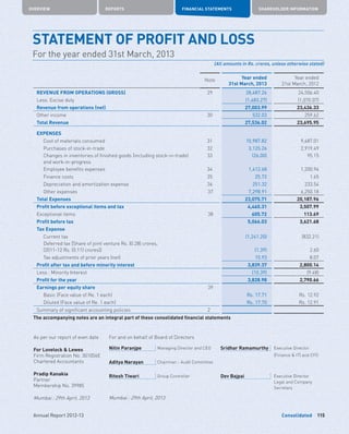 Consolidated
OVERVIEW REPORTS FINANCIAL STATEMENTS SHAREHOLDER INFORMATION
115Annual Report 2012-13
As per our report of even date
For Lovelock  Lewes
Firm Registration No. 301056E
Chartered Accountants
Pradip Kanakia
Partner
Membership No. 39985
Mumbai : 29th April, 2013
For and on behalf of Board of Directors
Nitin Paranjpe Managing Director and CEO Sridhar Ramamurthy Executive Director
(Finance  IT) and CFO
Aditya Narayan Chairman - Audit Committee
Ritesh Tiwari Group Controller Dev Bajpai Executive Director
Legal and Company
Secretary
Mumbai : 29th April, 2013
Note Year ended
31st March, 2013
Year ended
31st March, 2012
REVENUE FROM OPERATIONS (GROSS) 29 28,487.26 24,506.40
Less: Excise duty (1,483.27) (1,070.07)
Revenue from operations (net) 27,003.99 23,436.33
Other income 30 532.03 259.62
Total Revenue 27,536.02 23,695.95
EXPENSES
Cost of materials consumed 31 10,987.82 9,487.01
Purchases of stock-in-trade 32 3,125.26 2,919.49
Changes in inventories of finished goods (including stock-in-trade)
and work-in-progress
33 (26.00) 95.15
Employee benefits expenses 34 1,412.68 1,200.94
Finance costs 35 25.72 1.65
	 Depreciation and amortization expense 36 251.32 233.54
	 Other expenses 37 7,298.91 6,250.18
Total Expenses 23,075.71 20,187.96
Profit before exceptional items and tax 4,460.31 3,507.99
Exceptional items 38 605.72 113.69
Profit before tax 5,066.03 3,621.68
Tax Expense
	 Current tax (1,241.20) (832.21)
	Deferred tax [Share of joint venture Rs. (0.28) crores,
(2011-12 Rs. (0.11) crores)]	 (1.39) 2.60
	 Tax adjustments of prior years (net) 15.93 8.07
Profit after tax and before minority interest 3,839.37 2,800.14
Less : Minority Interest (10.39) (9.48)
Profit for the year 3,828.98 2,790.66
Earnings per equity share 39
	 Basic (Face value of Re. 1 each) Rs. 17.71 Rs. 12.92
	 Diluted (Face value of Re. 1 each) Rs. 17.70 Rs. 12.91
Summary of significant accounting policies 2
The accompanying notes are an integral part of these consolidated financial statements
STATEMENT OF PROFIT AND LOSS
For the year ended 31st March, 2013
(All amounts in Rs. crores, unless otherwise stated)
 