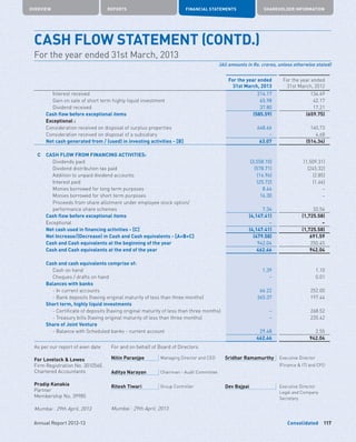 Consolidated
OVERVIEW REPORTS FINANCIAL STATEMENTS SHAREHOLDER INFORMATION
117Annual Report 2012-13
For the year ended
31st March, 2013
For the year ended
31st March, 2012
	 Interest received 214.17 134.49
	 Gain on sale of short term highly liquid investment 65.98 42.17
	 Dividend received 37.80 17.21
Cash flow before exceptional items (585.59) (659.75)
Exceptional :
Consideration received on disposal of surplus properties 648.66 140.73
Consideration received on disposal of a subsidiary – 4.68
Net cash generated from / (used) in investing activities - [B] 63.07 (514.34)
C CASH FLOW FROM FINANCING ACTIVITIES:
	 Dividends paid (3,558.10) (1,509.31)
	 Dividend distribution tax paid (578.71) (245.32)
	 Addition to unpaid dividend accounts (16.96) (2.85)
	 Interest paid (25.72) (1.66)
	 Monies borrowed for long term purposes 8.44 –
	 Monies borrowed for short term purposes 16.30 –
	Proceeds from share allotment under employee stock option/
performance share schemes	 7.34 33.56
Cash flow before exceptional items (4,147.41) (1,725.58)
Exceptional – –
Net cash used in financing activities - [C] (4,147.41) (1,725.58)
Net Increase/(Decrease) in Cash and Cash equivalents - [A+B+C] (479.58) 691.59
Cash and Cash equivalents at the beginning of the year 942.04 250.45
Cash and Cash equivalents at the end of the year 462.46 942.04
Cash and cash equivalents comprise of:
	 Cash on hand 1.39 1.10
	 Cheques / drafts on hand – 0.01
Balances with banks
	 - In current accounts 66.22 252.00
	 - Bank deposits (having original maturity of less than three months) 365.37 197.44
Short term, highly liquid investments
	 - Certificate of deposits (having original maturity of less than three months) – 268.52
	 - Treasury bills (having original maturity of less than three months) – 220.42
Share of Joint Venture
	 - Balance with Scheduled banks - current account 29.48 2.55
462.46 942.04
CASH FLOW STATEMENT (CONTD.)
For the year ended 31st March, 2013
(All amounts in Rs. crores, unless otherwise stated)
As per our report of even date
For Lovelock  Lewes
Firm Registration No. 301056E
Chartered Accountants
Pradip Kanakia
Partner
Membership No. 39985
Mumbai : 29th April, 2013
For and on behalf of Board of Directors
Nitin Paranjpe Managing Director and CEO Sridhar Ramamurthy Executive Director
(Finance  IT) and CFO
Aditya Narayan Chairman - Audit Committee
Ritesh Tiwari Group Controller Dev Bajpai Executive Director
Legal and Company
Secretary
Mumbai : 29th April, 2013
 