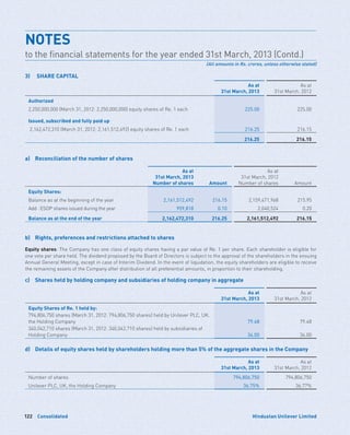 Consolidated122 Hindustan Unilever Limited
3)	 SHARE CAPITAL
As at
31st March, 2013
As at
31st March, 2012
Authorized
2,250,000,000 (March 31, 2012: 2,250,000,000) equity shares of Re. 1 each 225.00 225.00
Issued, subscribed and fully paid up
2,162,472,310 (March 31, 2012: 2,161,512,492) equity shares of Re. 1 each 216.25 216.15
216.25 216.15
a)	 Reconciliation of the number of shares
As at
31st March, 2013
Number of shares Amount
As at
31st March, 2012
Number of shares Amount
Equity Shares:
Balance as at the beginning of the year 2,161,512,492 216.15 2,159,471,968 215.95
Add : ESOP shares issued during the year 959,818 0.10 2,040,524 0.20
Balance as at the end of the year 2,162,472,310 216.25 2,161,512,492 216.15
b)	 Rights, preferences and restrictions attached to shares
Equity shares: The Company has one class of equity shares having a par value of Re. 1 per share. Each shareholder is eligible for
one vote per share held. The dividend proposed by the Board of Directors is subject to the approval of the shareholders in the ensuing
Annual General Meeting, except in case of Interim Dividend. In the event of liquidation, the equity shareholders are eligible to receive
the remaining assets of the Company after distribution of all preferential amounts, in proportion to their shareholding.
c)	 Shares held by holding company and subsidiaries of holding company in aggregate
As at
31st March, 2013
As at
31st March, 2012
Equity Shares of Re. 1 held by:
794,806,750 shares (March 31, 2012: 794,806,750 shares) held by Unilever PLC, UK,
the Holding Company 79.48 79.48
340,042,710 shares (March 31, 2012: 340,042,710 shares) held by subsidiaries of
Holding Company 34.00 34.00
d)	 Details of equity shares held by shareholders holding more than 5% of the aggregate shares in the Company
As at
31st March, 2013
As at
31st March, 2012
Number of shares 794,806,750 794,806,750
Unilever PLC, UK, the Holding Company 36.75% 36.77%
NOTES	
to the financial statements for the year ended 31st March, 2013 (Contd.)
(All amounts in Rs. crores, unless otherwise stated)
 