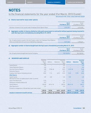 Consolidated
OVERVIEW REPORTS FINANCIAL STATEMENTS SHAREHOLDER INFORMATION
123Annual Report 2012-13
e)	 Shares reserved for issue under options
As at
31st March, 2013
As at
31st March, 2012
Number of shares to be issued under Employee Stock Option Plans 1,515,757 2,213,329
f)	Aggregate number of shares allotted as fully paid up pursuant to contract(s) without payment being received in
cash (during 5 years immediately preceding March 31, 2013)
As at
31st March, 2013
As at
31st March, 2012
No. of equity shares issued in the last 5 years under the Employee Stock Options
Plan as consideration for services rendered by employees 7,371,948 7,799,491
g) 	 Aggregate number of shares bought back during 5 years immediately preceding March 31, 2013
As at
31st March, 2013
As at
31st March, 2012
No. of equity shares bought back by the Company 53,118,976 53,118,976
4)	 RESERVES AND SURPLUS
As at 31st
March,
2011
Additions Deductions
As at 31st
March,
2012
Additions Deductions
As at 31st
March,
2013
Capital Reserve 4.22 – – 4.22 – – 4.22
Capital Redemption Reserve 6.46 – – 6.46 – – 6.46
Securities Premium Reserve 0.85 37.88 (d) – 38.73 16.95 (d) – 55.68
Revaluation Reserve 0.67 – – 0.67 – – 0.67
Employee Stock Options Outstanding Account 28.53 11.74 (4.51) 35.76 12.20 (9.70) 38.26
Other Reserve
Capital Subsidy
(Received from Govt. for eligible projects under its scheme)
5.05 0.60 – 5.65 0.55 – 6.20
Export Profit Reserve (e) 12.26 – – 12.26 – – 12.26
Development Allowance Reserve (e) 0.27 – – 0.27 – – 0.27
General Reserve 1,236.60 269.14 (b) – 1,505.74 390.43 (b) – 1,896.17
Other Reserves (c) 2.51 – – 2.51 – – 2.51
(Created on amalgamation of Brooke Bond Lipton India Limited)
1,297.42 319.36 (4.51) 1,612.27 420.13 (9.70) 2,022.70
Surplus in statement of profit and loss 1,221.58 2,790.66 (a) (2,159.58) 1,852.66 3,828.98 (a) (5,055.82) 625.82
NOTES	
to the financial statements for the year ended 31st March, 2013 (Contd.)
(All amounts in Rs. crores, unless otherwise stated)
 