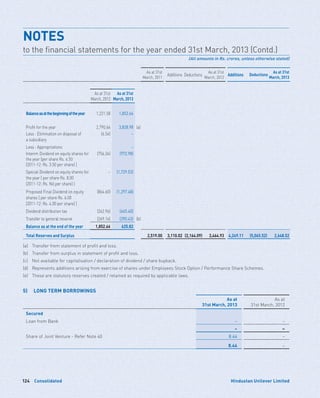 Consolidated124 Hindustan Unilever Limited
As at 31st
March, 2011
Additions Deductions
As at 31st
March, 2012
Additions Deductions
As at 31st
March, 2013
As at 31st
March, 2012
As at 31st
March, 2013
Balanceasatthebeginningoftheyear 1,221.58 1,852.66
Profit for the year 2,790.66 3,828.98 (a)
Less : Elimination on disposal of
a subsidiary
(6.54) –
Less : Appropriations –
Interim Dividend on equity shares for
the year [per share Rs. 4.50
(2011-12: Rs. 3.50 per share) ]
(756.34) (972.98)
Special Dividend on equity shares for
the year [ per share Rs. 8.00
(2011-12: Rs. Nil per share) ]
– (1,729.53)
Proposed Final Dividend on equity
shares [ per share Rs. 6.00
(2011-12: Rs. 4.00 per share) ]
(864.60) (1,297.48)
Dividend distribution tax (262.96) (665.40)
Transfer to general reserve (269.14) (390.43) (b)
Balance as at the end of the year 1,852.66 625.82
Total Reserves and Surplus 2,519.00 3,110.02 (2,164.09) 3,464.93 4,249.11 (5,065.52) 2,648.52
(a)	 Transfer from statement of profit and loss.
(b)	 Transfer from surplus in statement of profit and loss.
(c)	 Not available for capitalisation / declaration of dividend / share buyback.
(d)	 Represents additions arising from exercise of shares under Employees Stock Option / Performance Share Schemes.
(e)	 These are statutory reserves created / retained as required by applicable laws.
5)	 LONG TERM BORROWINGS	
As at
31st March, 2013
As at
31st March, 2012
Secured
Loan from Bank – –
– –
Share of Joint Venture - Refer Note 40 8.44 –
8.44 –
NOTES	
to the financial statements for the year ended 31st March, 2013 (Contd.)
(All amounts in Rs. crores, unless otherwise stated)
 