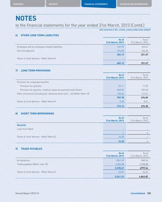 Consolidated
OVERVIEW REPORTS FINANCIAL STATEMENTS SHAREHOLDER INFORMATION
125Annual Report 2012-13
6)	 OTHER LONG TERM LIABILITIES
As at
31st March, 2013
As at
31st March, 2012
Employee and ex-employee related liabilities 167.72 165.41
Security deposits 314.40 166.26
482.12 331.67
Share of Joint Venture - Refer Note 40 – –
482.12 331.67
7)	 LONG TERM PROVISIONS
As at
31st March, 2013
As at
31st March, 2012
Provision for employee benefits
	 Provision for gratuity 22.11 17.25
	 Provision for pension, medical, leave encashment and others 542.03 537.63
Other provisions (including for statutory levies etc) - net (Refer Note 13) 145.64 119.21
709.78 674.09
Share of Joint Venture - Refer Note 40 0.35 0.21
710.13 674.30
8)	 SHORT TERM BORROWINGS
As at
31st March, 2013
As at
31st March, 2012
Secured
Loan from Bank – –
– –
Share of Joint Venture - Refer Note 40 16.30 –
16.30 –
9)	 TRADE PAYABLES
As at
31st March, 2013
As at
31st March, 2012
Acceptances 1,041.69 840.36
Trade payables (Refer note 10) 4,256.98 3,958.88
5,298.67 4799.24
Share of Joint Venture - Refer Note 40 43.07 44.63
5,341.74 4,843.87
NOTES	
to the financial statements for the year ended 31st March, 2013 (Contd.)
(All amounts in Rs. crores, unless otherwise stated)
 