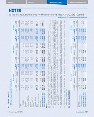 Consolidated
OVERVIEW REPORTS FINANCIAL STATEMENTS SHAREHOLDER INFORMATION
127Annual Report 2012-13
14)	TANGIBLEASSETS
	(Ownassets,unlessotherwisestated)
GrossblockDepreciationNetblock
Asat
31stMarch,
2012
Additions
Disposal/
Transfers
Asat
31stMarch,
2013
Asat
31stMarch,
2012
Additions
Disposal/
Transfers
Asat
31stMarch,
2013
Asat
31stMarch,
2013
Asat
31stMarch,
2012
Land
-Freehold73.576.14(3.05)76.660.07––0.0776.5973.50
-Leasehold56.630.40(0.55)56.487.712.75(0.27)10.1946.2948.92
Buildings1,018.8937.80(26.87)1,029.82216.8029.39(10.71)235.48794.34802.09
Plantequipment2,419.72337.42(41.28)2,715.861,217.44181.90(31.91)1,367.431,348.431,202.28
Furniturefixtures88.429.95(4.36)94.0137.346.17(2.51)41.0053.0151.08
Vehicles2.15–(0.29)1.862.030.01(0.28)1.760.100.12
Officeequipment96.0619.84(16.18)99.7257.819.68(15.14)52.3547.3738.25
Others
-Railwaysidings0.01––0.010.01––0.01––
Total3,755.45411.55(92.58)4,074.421,539.21229.90(60.82)1,708.292,366.132,216.24
ShareofJointVenture-
ReferNote4033.9115.46(1.94)47.4317.242.70(1.70)18.2429.1916.67
Total-31stMarch,20133,789.36427.01(94.52)4,121.851,556.45232.60(62.52)1,726.532,395.322,232.91
Total-31stMarch,20123,595.99330.33(136.96)3,789.361,408.06221.52(73.13)1,556.452,232.91
NOTES:
(a)	BuildingsincludeRs.0.02crores(March31,2012-Rs.0.02crores)beingthevalueofsharesinco-operativehousingsocieties.
(b)	ThetitledeedsofFreeholdLandaggregatingRs.11.48crores(March31,2012-Rs.20.42crores),acquiredontransferofbusiness/undertakings
areintheprocessofbeingtransferredinthenameoftheCompany.
(c)	Disposal/Transfersincludei)Assetsheldforsaleshownunder‘OtherCurrentAssets’(refernote25):GrossblockRs.30.10crores(March31,
2012-Rs.12.10crores),AccumulateddepreciationRs.9.75crores(March31,2012-Rs.1.78crores)andNetblockRs.20.35crores(March31,
2012-Rs.10.32crores)andii)InvestmentPropertyshownunder‘Non-CurrentInvestments’(refernote16):GrossblockRs.0.03crores(March
31,2012-Rs.27.62crores),AccumulateddepreciationRs.Nil(March31,2012-Rs.6.36crores)andNetblockRs.0.03crores(March31,2012-
Rs.21.26crores).
(d)	UndertheGudalurJanmamEstates(AbolitionandConversionintoRyotwari)Act,1969,therightandtitletocertainleaseholdlandmaybealtered
atalaterdate,thenatureandeffectofwhichcannotbeascertainedatpresent.However,appropriatestepshavebeentakentoprotecttheGroup’s
interest.
(e)	ImpairmentchargeofRs.Nil(March31,2012-Rs.7.20crores)onplantandequipmenthasbeenincludedinmiscellaneousexpensesinthe
statementofprofitandloss.
15)	INTANGIBLEASSETS
GrossblockAmortizationNetblock
Asat
31stMarch,
2012
Additions
Disposal/
Transfers
Asat
31stMarch,
2013
Asat
31stMarch,
2012
Additions
Disposal/
Transfers
Asat
31stMarch,
2013
Asat
31stMarch,
2013
Asat
31stMarch,
2012
Goodwill6.34––6.346.34––6.34––
Brands/Trademarks144.8515.00–159.85144.851.50–146.3513.50–
ComputerSoftware120.609.09–129.6990.6616.42–107.0822.6129.95
Total-31stMarch,2013271.7924.09–295.88241.8517.92–259.7736.1129.95
Total-31stMarch,2012258.1613.63–271.79222.6419.21–241.8529.95
NOTES	
to the financial statements for the year ended 31st March, 2013 (Contd.)
(All amounts in Rs. crores, unless otherwise stated)
 