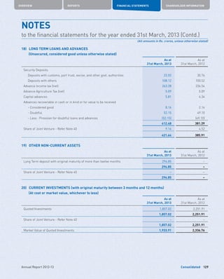 Consolidated
OVERVIEW REPORTS FINANCIAL STATEMENTS SHAREHOLDER INFORMATION
129Annual Report 2012-13
18)	 LONG TERM LOANS AND ADVANCES
	 (Unsecured, considered good unless otherwise stated)
As at
31st March, 2013
As at
31st March, 2012
Security Deposits
	 Deposits with customs, port trust, excise, and other govt. authorities 22.02 30.76
	 Deposits with others 108.12 100.52
Advance income tax (net) 263.28 236.54
Advance Agriculture Tax (net) 5.09 5.09
Capital advances 5.81 6.34
Advances recoverable in cash or in kind or for value to be received
	 - Considered good 8.16 2.14
	 - Doubtful 52.15 49.10
	 - Less : Provision for doubtful loans and advances (52.15) (49.10)
412.48 381.39
Share of Joint Venture - Refer Note 40 9.16 4.52
421.64 385.91
19)	 OTHER NON-CURRENT ASSETS
As at
31st March, 2013
As at
31st March, 2012
Long Term deposit with original maturity of more than twelve months 296.85 –
296.85 –
Share of Joint Venture - Refer Note 40 – –
296.85 –
20)	 CURRENT INVESTMENTS (with original maturity between 3 months and 12 months)
	 (At cost or market value, whichever Is less)	
As at
31st March, 2013
As at
31st March, 2012
Quoted Investments 1,857.02 2,251.91
1,857.02 2,251.91
Share of Joint Venture - Refer Note 40 – –
1,857.02 2,251.91
Market Value of Quoted Investments 1,933.91 2,336.76
NOTES	
to the financial statements for the year ended 31st March, 2013 (Contd.)
(All amounts in Rs. crores, unless otherwise stated)
 