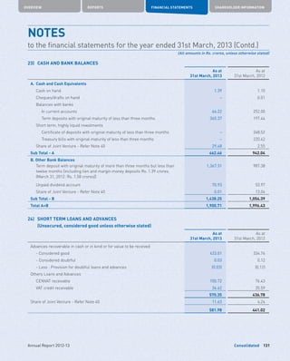 Consolidated
OVERVIEW REPORTS FINANCIAL STATEMENTS SHAREHOLDER INFORMATION
131Annual Report 2012-13
23)	 CASH AND BANK BALANCES
As at
31st March, 2013
As at
31st March, 2012
A.	 Cash and Cash Equivalents
	 Cash on hand 1.39 1.10
	 Cheques/drafts on hand – 0.01
	 Balances with banks
		 In current accounts 66.22 252.00
		 Term deposits with original maturity of less than three months 365.37 197.44
	 Short term, highly liquid investments
		 Certificate of deposits with original maturity of less than three months – 268.52
		 Treasury bills with original maturity of less than three months – 220.42
	 Share of Joint Venture - Refer Note 40 29.48 2.55
Sub Total - A 462.46 942.04
B. Other Bank Balances
	Term deposit with original maturity of more than three months but less than
twelve months [including lien and margin money deposits Rs. 1.39 crores,
(March 31, 2012: Rs. 1.58 crores)]
1,367.31 987.38
	 Unpaid dividend account 70.93 53.97
	 Share of Joint Venture - Refer Note 40 0.01 13.04
Sub Total - B 1,438.25 1,054.39
Total A+B 1,900.71 1,996.43
24)	 SHORT TERM LOANS AND ADVANCES
	 (Unsecured, considered good unless otherwise stated)
As at
31st March, 2013
As at
31st March, 2012
Advances recoverable in cash or in kind or for value to be received
	 - Considered good 433.01 334.76
	 - Considered doubtful 0.03 0.12
	 - Less : Provision for doubtful loans and advances (0.03) (0.12)
Others Loans and Advances
	 CENVAT receivable 100.72 76.43
	 VAT credit receivable 36.62 25.59
570.35 436.78
Share of Joint Venture - Refer Note 40 11.63 4.24
581.98 441.02
NOTES	
to the financial statements for the year ended 31st March, 2013 (Contd.)
(All amounts in Rs. crores, unless otherwise stated)
 