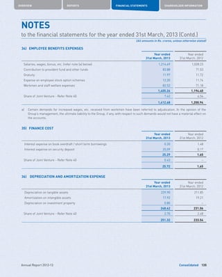 Consolidated
OVERVIEW REPORTS FINANCIAL STATEMENTS SHAREHOLDER INFORMATION
135Annual Report 2012-13
34)	 EMPLOYEE BENEFITS EXPENSES
Year ended
31st March, 2013
Year ended
31st March, 2012
Salaries, wages, bonus, etc. (refer note (a) below) 1,214.69 1,028.23
Contribution to provident fund and other funds 83.88 71.53
Gratuity 11.97 11.72
Expense on employee stock option schemes 12.20 11.74
Workmen and staff welfare expenses 82.52 71.18
1,405.26 1,194.40
Share of Joint Venture - Refer Note 40 7.42 6.54
1,412.68 1,200.94
a)	 Certain demands for increased wages, etc. received from workmen have been referred to adjudication. In the opinion of the
Group’s management, the ultimate liability to the Group, if any, with respect to such demands would not have a material effect on
the accounts.	
35)	 FINANCE COST
Year ended
31st March, 2013
Year ended
31st March, 2012
Interest expense on book overdraft / short term borrowings 0.20 1.48
Interest expense on security deposit 25.09 0.17
25.29 1.65
Share of Joint Venture - Refer Note 40 0.43 –
25.72 1.65
36)	 DEPRECIATION AND AMORTIZATION EXPENSE
Year ended
31st March, 2013
Year ended
31st March, 2012
Depreciation on tangible assets 229.90 211.85
Amortization on intangible assets 17.92 19.21
Depreciation on investment property 0.80 –
248.62 231.06
Share of Joint Venture - Refer Note 40 2.70 2.48
251.32 233.54
NOTES	
to the financial statements for the year ended 31st March, 2013 (Contd.)
(All amounts in Rs. crores, unless otherwise stated)
 