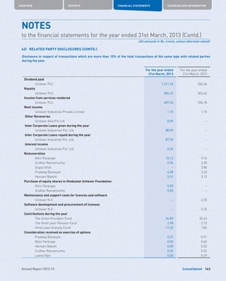 Consolidated
OVERVIEW REPORTS FINANCIAL STATEMENTS SHAREHOLDER INFORMATION
143Annual Report 2012-13
42)	 RELATED PARTY DISCLOSURES (CONTD.)
Disclosure in respect of transactions which are more than 10% of the total transactions of the same type with related parties
during the year.
For the year ended
31st March, 2013
For the year ended
31st March, 2012
Dividend paid
Unilever PLC 1,311.43 556.36
Royalty
Unilever PLC 386.22 303.42
Income from services rendered
Unilever PLC 487.26 334.18
Rent income
Unilever Industries Private Limited 1.10 1.10
Other Recoveries
Unilever Asia Pvt Ltd. 8.09 –
Inter Corporate Loans given during the year
Unilever Industries Pvt. Ltd. 88.95 –
Inter Corporate Loans repaid during the year
Unilever Industries Pvt. Ltd. 87.55 –
Interest income
Unilever Industries Pvt. Ltd. 0.54 –
Remuneration
Nitin Paranjpe 10.12 9.74
Sridhar Ramamurthy 5.96 3.20
Gopal Vittal – 3.80
Pradeep Banerjee 4.58 3.33
Hemant Bakshi 5.51 3.13
Purchase of equity shares in Hindustan Unilever Foundation
Nitin Paranjpe 0.00 –
Sridhar Ramamurthy 0.00 –
Maintenance and support costs for licences and software
Unilever N.V. – 2.30
Software development and procurement of licenses
Unilever N.V. – 5.25
Contributions during the year
The Union Provident Fund 34.85 30.43
The Hind Lever Pension Fund 2.98 2.73
Hind Lever Gratuity Fund 17.25 7.84
Consideration received on exercise of options
Pradeep Banerjee 0.27 0.91
Nitin Paranjpe 0.00 0.60
Hemant Bakshi 0.00 0.52
Sridhar Ramamurthy 0.00 0.52
Leena Nair 0.00 0.29
NOTES	
to the financial statements for the year ended 31st March, 2013 (Contd.)
(All amounts in Rs. crores, unless otherwise stated)
 