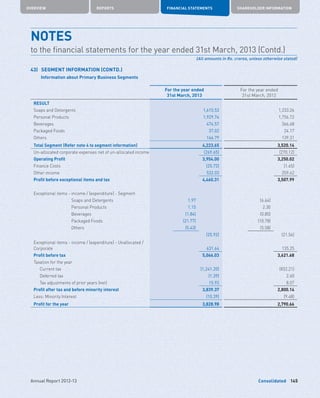 Consolidated
OVERVIEW REPORTS FINANCIAL STATEMENTS SHAREHOLDER INFORMATION
145Annual Report 2012-13
For the year ended
31st March, 2013
For the year ended
31st March, 2012
RESULT
Soaps and Detergents 1,615.53 1,233.26
Personal Products 1,929.74 1,756.72
Beverages 474.57 366.68
Packaged Foods 37.02 24.17
Others 166.79 139.31
Total Segment (Refer note 4 to segment information) 4,223.65 3,520.14
Un-allocated corporate expenses net of un-allocated income (269.65) (270.12)
Operating Profit 3,954.00 3,250.02
Finance Costs (25.72) (1.65)
Other income 532.03 259.62
Profit before exceptional items and tax 4,460.31 3,507.99
Exceptional items - income / (expenditure) - Segment
	 Soaps and Detergents 1.97 (6.64)
	 Personal Products 1.15 2.30
	Beverages (1.84) (0.85)
	 Packaged Foods (21.77) (10.78)
	Others (5.43) (5.58)
(25.92) (21.56)
Exceptional items - income / (expenditure) - Unallocated /
Corporate 631.64 135.25
Profit before tax 5,066.03 3,621.68
Taxation for the year
	 Current tax (1,241.20) (832.21)
	 Deferred tax (1.39) 2.60
	 Tax adjustments of prior years (net) 15.93 8.07
Profit after tax and before minority interest 3,839.37 2,800.14
Less: Minority Interest (10.39) (9.48)
Profit for the year 3,828.98 2,790.66
43)	 SEGMENT INFORMATION (CONTD.)
	 Information about Primary Business Segments	
NOTES	
to the financial statements for the year ended 31st March, 2013 (Contd.)
(All amounts in Rs. crores, unless otherwise stated)
 