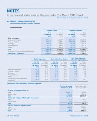 Consolidated146 Hindustan Unilever Limited
	 Other Information
Segment Assets Segment Liabilities
As at
31st March
2013
As at
31st March
2012
As at
31st March
2013
As at
31st March
2012
Other Information
Soaps and Detergents 2,914.64 2,584.77 (2,874.37) (2,625.55)
Personal Products 1,434.06 1,422.56 (1,717.80) (1,370.99)
Beverages 868.92 755.38 (610.00) (455.45)
Packaged Foods 533.87 559.20 (358.78) (344.32)
Others 718.27 587.23 (583.75) (557.76)
Total 6,469.76 5,909.14 (6,144.70) (5,354.07)
Unallocated Corporate Assets / (Liabilities) 5,839.91 5,695.02 (3,279.34) (2,550.70)
Total Assets / (Liabilities) 12,309.67 11,604.16 (9,424.04) (7,904.77)
Capital Expenditure Depreciation/Amortization
Non - Cash Expenses
other than Depreciation
For the
year ended
31st March,
2013
For the
year ended
31st March,
2012
For the
year ended
31st March,
2013
For the
year ended
31st March,
2012
For the
year ended
31st March,
2013
For the
year ended
31st March,
2012
Soaps and Detergents 103.22 71.10 77.97 70.41 10.95 16.41
Personal Products 131.52 67.75 77.76 75.93 6.40 5.74
Beverages 32.82 33.07 11.14 10.66 2.44 0.08
Packaged Foods 85.38 54.73 20.11 17.06 1.50 4.20
Others 28.81 28.17 20.44 20.65 1.44 4.10
Unallocated Corporate Assets /
(Liabilities)
64.13 86.66 43.90 38.83 18.13 18.13
Information about Secondary Business Segments
For the Year ended
31st March, 2013
For the Year ended
31st March, 2012
Revenue by Geographical Market
India 24,849.19 21,595.63
Outside India 2,093.41 1,827.66
Total 26,942.60 23,423.29
Additions to Tangible and Intangible Fixed Assets
India 377.10 253.47
Outside India 4.65 1.35
Total 381.75 254.82
Carrying Amount of Segment Assets
India 6,386.07 5,853.69
Outside India 83.69 55.45
Total 6,469.76 5,909.14
43)	 SEGMENT INFORMATION (CONTD.)
	 Information about Primary Business Segments	
NOTES	
to the financial statements for the year ended 31st March, 2013 (Contd.)
(All amounts in Rs. crores, unless otherwise stated)
 