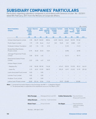 150 Hindustan Unilever Limited
SUBSIDIARY COMPANIES’ PARTICULARS
Particulars regarding subsidiary companies in accordance with General circular No : 02/2011
dated 8th February, 2011 from the Ministry of Corporate Affairs.
(Rs. crores)
Name of Subsidiary
company
Issued
and sub-
scribed
share
capital
Reserves Total
Assets
Total
Liabilities
[excl. (2)
 (3)]
Investment
included
in total
Asset
Turnover Profit/
(Loss)
before
taxation
Provision
for
Taxation
Profit/
(loss)
after
taxation
Proposed
dividend
(1) (2) (3) (4) (5) (6) (7) (8) (9) (10) (11)
Unilever India Exports Limited 2.98 256.99 540.03 280.06 42.89 1,062.54 160.60 (52.92) 107.68
Pond's Export Limited 1.99 2.78 36.44 31.67 0.01 94.05 3.01 (0.80) 2.21 –
Hindustan Unilever Foundation 0.01 1.76 1.92 0.15 – – (1.21) – (1.21) –
Brooke Bond Real Estates
Private Limited 12.95 (8.43) 20.33 15.81 – – (0.98) – (0.98) –
Jamnagar Propoerties Private
Limited 5.00 (0.74) 4.26 – – – (0.11) – (0.11) –
Daverashola Estates Private
Limited 0.22 3.96 4.47 0.29 – – – – – –
Unilever Nepal Limited –
- Nepalese Rs. 9.20 104.50 287.98 174.28 – 472.47 102.35 (19.22) 83.13 (62.61)
- Indian Rs. 5.75 65.31 179.99 108.93 – 295.29 63.97 (12.01) 51.95 (39.13)
Levers Associated Trust Limited 0.05 – 0.05 – – – – – – –
Levindra Trust Limited 0.05 – 0.05 – – – – – – –
Hindlever Trust Limited 0.05 – 0.05 – – – – – – –
Lakme Lever Private Limited 20.00 (59.14) 32.06 71.20 – 59.07 (23.08) – (23.08) –
Note: i)	 Converted into Indian Rupees at the Exchange rate INR 1= 1.6 Nepalese Rupees
		 ii)	 The aforesaid data in respected of the subsidiaries are as on 31st March, 2013
Nitin Paranjpe Managing Director and CEO Sridhar Ramamurthy Executive Director
(Finance  IT) and CFO
Aditya Narayan Chairman - Audit Committee
Ritesh Tiwari Group Controller Dev Bajpai Executive Director
Legal and Company
Secretary
Mumbai : 29th April, 2013
 