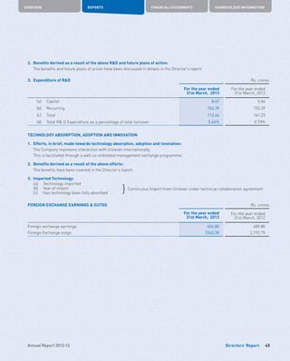 Directors’ Report
OVERVIEW REPORTS FINANCIAL STATEMENTS SHAREHOLDER INFORMATION
45Annual Report 2012-13
2.	 Benefits derived as a result of the above RD and future plans of action:
	 The benefits and future plans of action have been discussed in details in the Director’s report
3.	 Expenditure of RD		 Rs. crores
For the year ended
31st March, 2013
For the year ended
31st March, 2012
(a) Capital 8.07 5.84
(b) Recurring 104.39 155.39
(c) Total 112.46 161.23
(d) Total R D Expenditure as a percentage of total turnover 0.44% 0.73%
TECHNOLOGY ABSORPTION, ADOPTION AND INNOVATION
1.	 Efforts, in brief, made towards technology absorption, adoption and innovation:
	 The Company maintains interaction with Unilever internationally.
	 This is facilitated through a well co-ordinated management exchange programme.
2.	 Benefits derived as a result of the above efforts:
	 The benefits have been covered in the Director’s report.
3.	 Imported Technology:
(a) Technology imported
} Continuous Import from Unilever under technical collaboration agreement(b) Year of import
(c) Has technology been fully absorbed
FOREIGN EXCHANGE EARNINGS  OUTGO 	 Rs. crores
For the year ended
31st March, 2013
For the year ended
31st March, 2012
Foreign exchange earnings 654.80 489.80
Foreign Exchange outgo 3345.38 2,192.79
 