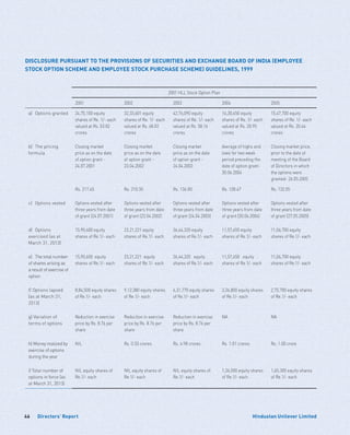 Directors’ Report46 Hindustan Unilever Limited
DISCLOSURE PURSUANT TO THE PROVISIONS OF SECURITIES AND EXCHANGE BOARD OF INDIA (EMPLOYEE
STOCK OPTION SCHEME AND EMPLOYEE STOCK PURCHASE SCHEME) GUIDELINES, 1999
2001 HLL Stock Option Plan
2001 2002 2003 2004 2005
a)	 Options granted 24,75,100 equity
shares of Re. 1/- each
valued at Rs. 53.82
crores
32,33,601 equity
shares of Re. 1/- each
valued at Rs. 68.02
crores
42,76,090 equity
shares of Re. 1/- each
valued at Rs. 58.16
crores
16,30,450 equity
shares of Re. 1/- each
valued at Rs. 20.95
crores
15,47,700 equity
shares of Re. 1/- each
valued at Rs. 20.44
crores
b)	 The pricing
formula
Closing market
price as on the date
of option grant -
24.07.2001
Closing market
price as on the date
of option grant -
23.04.2002
Closing market
price as on the date
of option grant -
24.04.2003
Average of highs and
lows for two week
period preceding the
date of option grant-
30.06.2004
Closing market price,
prior to the date of
meeting of the Board
of Directors in which
the options were
granted- 26.05.2005
Rs. 217.45 Rs. 210.35 Rs. 136.00 Rs. 128.47 Rs. 132.05
c)	 Options vested Options vested after
three years from date
of grant (24.07.2001)
Options vested after
three years from date
of grant (23.04.2002)
Options vested after
three years from date
of grant (24.04.2003)
Options vested after
three years from date
of grant (30.06.2004)
Options vested after
three years from date
of grant (27.05.2005)
d)	Options
exercised (as at
March 31, 2013)
15,90,600 equity
shares of Re.1/- each
23,21,221 equity
shares of Re.1/- each
36,44,320 equity
shares of Re.1/- each
11,57,650 equity
shares of Re.1/- each
11,06,700 equity
shares of Re.1/- each
e)	 The total number
of shares arising as
a result of exercise of
option
15,90,600 equity
shares of Re.1/- each
23,21,221 equity
shares of Re.1/- each
36,44,320 equity
shares of Re.1/- each
11,57,650 equity
shares of Re.1/- each
11,06,700 equity
shares of Re.1/- each
f) Options lapsed
(as at March 31,
2013)
8,84,500 equity shares
of Re.1/- each
9,12,380 equity shares
of Re.1/- each
6,31,770 equity shares
of Re.1/- each
3,36,800 equity shares
of Re.1/- each
2,75,700 equity shares
of Re.1/- each
g) Variation of
terms of options
Reduction in exercise
price by Rs. 8.76 per
share
Reduction in exercise
price by Rs. 8.76 per
share
Reduction in exercise
price by Rs. 8.76 per
share
NA NA
h) Money realized by
exercise of options
during the year
NIL Rs. 0.33 crores Rs. 4.98 crores Rs. 1.01 crores Rs. 1.00 crore
i) Total number of
options in force (as
at March 31, 2013)
NIL equity shares of
Re.1/- each
NIL equity shares of
Re.1/- each
NIL equity shares of
Re.1/- each
1,36,000 equity shares
of Re.1/- each
1,65,300 equity shares
of Re.1/- each
 
