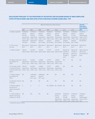 Directors’ Report
OVERVIEW REPORTS FINANCIAL STATEMENTS SHAREHOLDER INFORMATION
47Annual Report 2012-13
DISCLOSURE PURSUANT TO THE PROVISIONS OF SECURITIES AND EXCHANGE BOARD OF INDIA (EMPLOYEE
STOCK OPTION SCHEME AND EMPLOYEE STOCK PURCHASE SCHEME) GUIDELINES, 1999
2006 HUL Performance Share Scheme 2012 HUL
Performance
Share Scheme
2006 2007 2008 2009 2010 2011 2012 2013
a)	 Options granted Conditional
grant of
3,49,750
equity shares
of Re.1/- each
valued at Rs.
3.49 lakhs
Conditional
grant of
2,35,950
equity shares
of Re.1/- each
valued at Rs.
2.35 lakhs
Conditional
grant of
2,13,098
equity shares
of Re.1/- each
valued at
Rs.2.13 lakhs
Conditional
grant of
3,38,731
equity shares
of Re.1/- each
valued at
Rs.3.39 lakhs
Conditional
grant of
3,22,568
equity shares
of Re.1/- each
valued at
Rs.3.23 lakhs
Conditional
grant of
3,55,573
equity shares
of Re.1/- each
valued at
Rs.3.56 lakhs
Conditional
grant of
4,71,465
equity shares
of Re.1/- each
valued at
Rs.4.71 lakhs
Conditional
grant of
3,68,023 equity
shares of Re.1/-
each valued at
Rs.3.68 lakhs
b)	 The pricing
formula
Book value of
Re.1/-
Book value of
Re.1/-
Book value of
Re.1/-
Book value of
Re.1/-
Book value of
Re.1/-
Book value of
Re.1/-
Book value of
Re.1/-
Book value of
Re.1/-
c)	 Options vested 2,55,166
options vested
2,66,180
options vested
1,64,303
options vested
2,19,977
options vested
2,37,194
options vested
Options will
vest after 3
years from
the date of
grant
Options will
vest after 3
years from
the date of
grant
Options will vest
after 3 years
from the date of
grant
d)	 Options exercised
(as at March 31,
2013)
2,55,166
equity shares
of Re.1/- each
2,64,530
equity shares
of Re.1/- each
1,60,800
equity shares
of Re.1/- each
2,19,977
equity shares
of Re.1/- each
1,78,057
equity shares
of Re.1/- each
NIL NIL NIL
e)	 The total number
of shares arising as
a result of exercise of
option
2,55,166
equity shares
of Re.1/- each
2,64,530
equity shares
of Re.1/- each
1,60,800
equity shares
of Re.1/- each
2,19,977
equity shares
of Re.1/- each
1,78,057
equity shares
of Re.1/- each
NIL NIL NIL
f)	 Options lapsed
(as at March 31,
2013)
NIL 1,650 equity
shares of
Re.1/- each
3,503 equity
shares of
Re.1/- each
NIL NIL NIL NIL NIL
g)	 Variation of terms
of options
NA NA NA NA NA NA NA NA
h)	 Money realised
by exercise of
options during the
year
0 0 0 Rs. 2.20 lakhs Rs. 1.78 lakhs NIL NIL NIL
i)	 Total number of
options in force (as
at March 31, 2013)*
NIL NIL NIL NIL Conditional
grant of
1,04,420
equity shares
of Re.1/- each
Conditional
grant of
3,01,687
equity shares
of Re.1/- each
Conditional
grant of
4,40,327
equity shares
of Re.1/- each
Conditional
grant of
3,68,023 equity
shares of Re.1/-
each
*	 Adjusted for options forfeited.
 