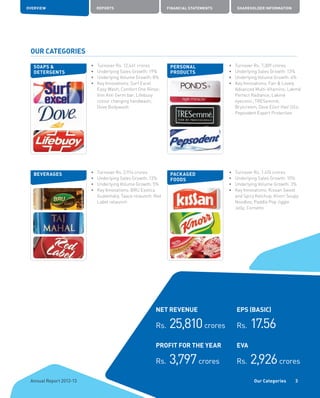 OVERVIEW REPORTS FINANCIAL STATEMENTS SHAREHOLDER INFORMATION
3Our Categories
NET REVENUE
Rs. 25,810crores
PROFIT FOR THE YEAR
Rs. 3,797crores
EPS (BASIC)
Rs. 17.56
EVA
Rs. 2,926crores
•	 Turnover Rs. 12,461 crores
•	 Underlying Sales Growth: 19%
•	 Underlying Volume Growth: 8%
•	 Key Innovations: Surf Excel
Easy Wash; Comfort One Rinse;
Vim Anti Germ bar; Lifebuoy
colour changing handwash;
Dove Bodywash
•	 Turnover Rs. 1,474 crores
•	 Underlying Sales Growth: 10%
•	 Underlying Volume Growth: 3%
•	 Key Innovations: Kissan Sweet
and Spicy Ketchup; Knorr Soupy
Noodles; Paddle Pop Jiggle
Jelly; Cornetto
PACKAGED
FOODS
•	 Turnover Rs. 7,309 crores
•	 Underlying Sales Growth: 13%
•	 Underlying Volume Growth: 6%
•	 Key Innovations: Fair  Lovely
Advanced Multi-Vitamins; Lakmé
Perfect Radiance; Lakmé
eyeconic; TRESemmé;
Brylcreem; Dove Elixir Hair Oils;
Pepsodent Expert Protection
•	 Turnover Rs. 2,914 crores
•	 Underlying Sales Growth: 13%
•	 Underlying Volume Growth: 5%
•	 Key Innovations: BRU Exotica
Guatemala; Taaza relaunch; Red
Label relaunch
BEVERAGES
Annual Report 2012-13
PERSONAL
PRODUCTS
SOAPS 
DETERGENTS
OUR CATEGORIES
 