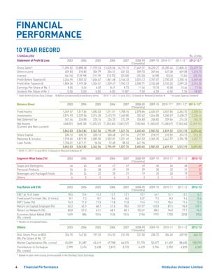 Hindustan Unilever LimitedFinancial Performance4
FINANCIAL
PERFORMANCE
10 YEAR RECORD
STANDALONE Rs. crores
Statement of Profit  Loss 2003 2004 2005 2006 2007 2008-09
(15months)
2009-10 2010-11 ^ 2011-12 ^ 2012-13 ^
Gross Sales* 11,096.02 10,888.38 11,975.53 13,035.06 14,715.10 21,649.51 18,220.27 20,285.44 22,800.32 26,679.76
Other Income 459.83 318.83 304.79 354.51 431.53 589.72 349.64 627.38 659.08 1,210.73
Interest (66.76) (129.98) (19.19) (10.73) (25.50) (25.32) (6.98) (0.24) (1.24) (25.15)
Profit Before Taxation @ 2,244.95 1,505.32 1,604.47 1,861.68 2,146.33 3,025.12 2,707.07 2,730.20 3,350.16 4,349.48
Profit After Taxation @ 1,804.34 1,199.28 1,354.51 1,539.67 1,743.12 2,500.71 2,102.68 2,153.25 2,599.23 3,314.35
Earnings Per Share of Re. 1 8.05 5.44 6.40 8.41 8.73 11.46 10.10 10.58 12.46 17.56
Dividend Per Share of Re. 1 5.50 5.00 5.00 6.00 9.00#
7.50 6.50 6.50 7.50 18.50#
* Sales before Excise Duty Charge  @ Before Exceptional/Extraordinary items   ^ 2010-11 2011-12 and 2012-13 based on Revised Schedule VI   #
Includes Special Dividend
Balance Sheet 2003 2004 2005 2006 2007 2008-09
(15months)
2009-10 2010-11^ 2011-12^ 2012-13^
Fixed Assets 1,369.47 1,517.56 1,483.53 1,511.01 1,708.14 2,078.84 2,436.07 2,457.86 2,362.92 2,508.54
Investments 2,574.93 2,229.56 2,014.20 2,413.93 1,440.80 332.62 1,264.08 1,260.67 2,438.21 2,330.66
Net Deferred Tax 267.44 226.00 220.14 224.55 212.39 254.83 248.82 209.66 214.24 204.78
Net Assets
(Current and Non-current)
(368.81) (409.30) (1,355.31) (1,353.40) (1,833.57) (182.84) (1,365.45) (1,268.67) (1,502.44) (2,369.96)
3,843.03 3,563.82 2,362.56 2,796.09 1,527.76 2,483.45 2,583.52 2,659.52 3,512.93 2,674.02
Share Capital 220.12 220.12 220.12 220.68 217.74 217.99 218.17 215.95 216.15 216.25
Reserves  Surplus 1,918.60 1,872.59 2,085.50 2,502.81 1,221.49 1,843.52 2,365.35 2,443.57 3,296.78 2,457.77
Loan Funds 1,704.31 1,471.11 56.94 72.60 88.53 421.94 - - -
3,843.03 3,563.82 2,362.56 2,796.09 1,527.76 2,483.45 2,583.52 2,659.52 3,512.93 2,674.02
^ 2010-11, 2011-12 and 2012-13 based on Revised Schedule VI
Segment-Wise Sales (%) 2003 2004 2005 2006 2007 2008-09
(15months)
2009-10 2010-11 2011-12 2012-13
Soaps and Detergents 44 45 45 47 47 49 48 46 48 49
Personal Products 24 26 28 29 29 29 30 32 31 31
Beverages and Packaged Foods 26 24 22 20 21 19 20 20 19 18
Others 6 5 5 4 3 3 2 2 2 2
Key Ratios and EVA 2003 2004 2005 2006 2007 2008-09
(15months)
2009-10 2010-11 2011-12 2012-13
EBIT as % of Sales 18.4 13.4 12.3 13.1 13.1 13.1 14.1 12.1 13.5 14.1
Fixed asset Turnover (No. of times) 8.1 7.2 8.1 8.6 8.6 8.3* 7.5 8.3 9.6 10.6
PAT / Sales (%) 16.3 11.0 11.3 11.8 11.8 11.6 11.5 10.6 11.4 12.4
Return on Capital Employed (%) 60.2 45.9 68.7 67.0 78.0 107.5* 103.8 87.5 96.8 109.1
Return on Networth (%) 82.8 57.2 61.1 68.1 80.1 103.6* 88.2 74.0 77.7 94.7
Economic Value Added (EVA)
(Rs. crores)
1429 886 1014 1126 1314 2154 1791 1750 2250 2926
* Shown on annualised basis
Others 2003 2004 2005 2006 2007 2008-09
(15months)
2009-10 2010-11 2011-12 2012-13
HUL Share Price on BSE
(Rs. Per Share of Re. 1)*
204.70 143.50 197.25 216.55 213.90 237.50 238.70 284.60 409.90 466.10
Market Capitalisation (Rs. crores) 45,059 31,587 43,419 47,788 46,575 51,770 52,077 61,459 88,600 100,793
Contribution to Exchequer
(Rs. crores)
2,999 2,674 2,638 2,813 3,133 4,429 3,704 3,953 4,839 6,365
* Based on year-end closing prices quoted in the Bombay Stock Exchange.
 