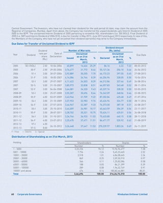 Corporate Governance60 Hindustan Unilever Limited
Central Government. The Investors, who have not claimed their dividend for the said period till date, may claim the amount from the
Registrar of Companies, Mumbai. Apart from above, the Company has transferred the unpaid dividends upto Interim Dividend of 2005
(50I) to the IEPF. The unclaimed Interim Dividend of 2005 pertaining to erstwhile VDL shareholders (i.e. 50I (VDL)), Final Dividend of
2005 (i.e. 50F) and Interim Dividend of 2006 (51I), is due for transfer in May 2013, June 2013 and August 2013 respectively. In view of this,
the Members of the Company, who have not yet encashed their dividend warrant(s) may write to the Company immediately.
Due Dates for Transfer of Unclaimed Dividend to IEPF
Year Dividend
Dividend
rate per
share
(Rs.)
Date of
Declaration
Number of Warrants
Dividend Amount
(Rs. lakhs)
Due Date
Issued
Unclaimed
as on 31st
March,
2013
% Declared
Unclaimed
as on 31st
March,
2013
%
2005 50-I (VDL) 2.50 10-04-2006 65,899 16,666 25.29 86.16 6.22 7.22 08-05-2013
2005 50-F 2.50 29-05-2006 3,76,477 31,772 8.44 55,121.36 256.10 0.46 26-06-2013
2006 51-I 3.00 30-07-2006 3,92,889 30,255 7.70 66,172.23 297.55 0.45 27-08-2013
2006 51-F 3.00 18-05-2007 4,14,086 34,744 8.39 66,204.96 328.05 0.50 15-06-2014
2007 52-I 3.00 29-07-2007 4,11,422 34,503 8.39 66,212.86 327.46 0.49 26-08-2014
2007 52-S 3.00 31-10-2007 3,85,973 32,838 8.51 66,057.83 343.68 0.52 28-11-2014
2007 52-F 3.00 04-04-2008 3,64,081 34,320 9.43 65,337.74 328.30 0.50 03-05-2015
2008-09 53-I 3.50 25-07-2008 3,55,307 30,696 8.64 76,242.09 348.06 0.46 23-08-2015
2008-09 53-F 4.00 03-07-2009 3,43,946 31,709 9.22 87,202.84 425.68 0.49 31-07-2016
2009-10 54-I 3.00 31-10-2009 3,37,953 32,983 9.76 65,426.94 324.77 0.50 28-11-2016
2009-10 54-F 3.50 27-07-2010 3,46,967 32,387 9.33 76,373.00 387.18 0.51 24-08-2017
2010-11 55-I 3.00 25-10-2010 3,44,009 34,981 10.17 65,463.59 356.39 0.54 22-11-2017
2010-11 55-F 3.50 28-07-2011 3,28,702 35,321 10.75 75,624.11 425.01 0.56 24-08-2018
2011-12 56-I 3.50 31-10-2011 3,34,744 36,933 11.03 75,633.80 440.15 0.58 28-11-2018
2011-12 56-F 4.00 23-07-2012 3,25,470 37,471 11.51 86,471.77 535.92 0.62 21-08-2019
2012-13 57-I 4.50
26-10-2012 3,26,448 37,647 11.53 270,239.97 1,853.26 0.69 24-11-2019
2012-13 57-S 8.00
F – Final   I – Interim   S – Special
Distribution of Shareholding as on 31st March, 2013
Holding Shareholders Shares
Number % Number %
1 - 5000 3,33,236 96.12 15,96,94,477 7.38
5001 - 10000 7,754 2.24 5,45,33,665 2.52
10001 - 20000 3,518 1.01 4,84,08,645 2.24
20001 - 30000 869 0.25 2,09,50,910 0.97
30001 - 40000 366 0.11 1,25,83,584 0.58
40001 - 50000 188 0.05 84,21,399 0.39
50001 - 100000 289 0.08 1,96,32,749 0.91
100001 and above 474 0.14 183,82,46,881 85.01
Total 3,46,694 100.00 216,24,72,310 100.00
 