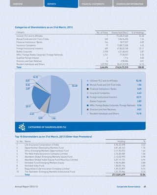 Corporate Governance
OVERVIEW REPORTS FINANCIAL STATEMENTS SHAREHOLDER INFORMATION
61Annual Report 2012-13
Categories of Shareholders as on 31st March, 2013
Category No. of Folios Shares Held (Nos.) % of Holdings
Unilever PLC and its Affiliates 7 113,48,49,460 52.48
Mutual Funds and Unit Trust of India 265 3,36,56,650 1.56
Financial Institutions / Banks 146 18,97,557 0.09
Insurance Companies 19 13,88,72,208 6.42
Foreign Institutional Investors 609 47,80,55,748 22.11
Bodies Corporate 2,938 6,21,48,652 2.87
NRIs / Foreign Bodies Corporate / Foreign Nationals 4,741 77,58,557 0.36
Qualified Foreign Investor 2 1,916 0.00
Directors and their Relatives 14 2,98,584 0.01
Resident Individuals and Others 3,37,953 30,49,32,978 14.10
Total 3,46,694 216,24,72,310 100.00
CATEGORIES OF SHAREHOLDERS (%)
	 Uniliever PLC and its Affiliates 52.48
	 Mutual Funds and Unit Trust India 1.56
	 Financial Institutions / Banks 0.09
	 Insurance Companies 6.42
	 Foreign Institutional Investors 22.11
	 Bodies Corporate 2.87
	 NRIs / Foreign Bodies Corporate / Foreign Nationals 0.36
	 Directors and their Relatives 0.01
	 Resident Individuals and Others 14.10
52.48
14.10
0.01
0.36
2.87
22.11
6.42
0.09 1.56
Top 10 Shareholders as on 31st March, 2013 (Other than Promoters)
Sr. No. Name Holding %
1 Life Insurance Corporation of India 6,96,23,098 3.22
2 Oppenheimer Developing Markets Fund 3,81,48,163 1.76
3 Virtus Emerging Markets Opportunities Fund 3,11,93,923 1.44
4 The New India Assurance Company Limited 2,16,05,509 1.00
5 Aberdeen Global-Emerging Markets Equity Fund 2,12,02,993 0.98
6 Aberdeen Global Indian Equity Fund Mauritius Limited 2,07,13,131 0.96
7 Vontobel Fund Emerging Markets Equity 1,90,94,885 0.88
8 Vontobel India Fund 1,80,05,154 0.83
9 Bajaj Allianz Life Insurance Company Limited 1,59,23,857 0.74
10 The Aberdeen Emerging Markets Institutional Fund 1,57,70,966 0.73
  Total 27,12,81,679 12.54
 