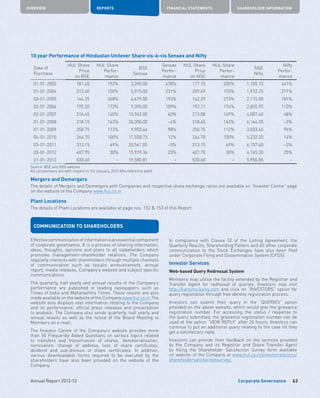 Corporate Governance
OVERVIEW REPORTS FINANCIAL STATEMENTS SHAREHOLDER INFORMATION
63Annual Report 2012-13
10 year Performance of Hindustan Unilever Share vis-à-vis Sensex and Nifty
Date of
Purchase
HUL Share
Price
on BSE
HUL Share
Perfor-
mance
BSE
Sensex
Sensex
Perfor-
mance
HUL Share
Price
on NSE
HUL Share
Perfor-
mance
NSE
Nifty
Nifty
Perfor-
mance
01-01-2003 181.65 192% 3,390.00 478% 177.15 200% 1,100.15 441%
01-01-2004 212.60 150% 5,915.00 231% 209.49 153% 1,912.25 211%
03-01-2005 144.35 268% 6,679.00 193% 142.29 273% 2,115.00 181%
02-01-2006 195.20 172% 9,390.00 109% 192.11 176% 2,835.95 110%
02-01-2007 216.45 145% 13,942.00 40% 213.08 149% 4,007.40 48%
01-01-2008 218.10 143% 20,300.00 –4% 218.45 143% 6,144.35 –3%
01-01-2009 250.75 112% 9,903.46 98% 250.75 112% 3,033.45 96%
04-01-2010 264.70 100% 17,558.73 12% 264.70 100% 5,232.20 14%
03-01-2011 313.15 69% 20,561.05 –5% 313.15 69% 6,157.60 –3%
03-01-2012 407.95 30% 15,939.36 23% 407.70 30% 4,765.30 25%
01-01-2013 530.60 – 19,580.81 – 530.60 – 5,950.85 –
Source: BSE and NSE website
All comparisons are with respect to 1st January, 2013 (the reference date).
Mergers and Demergers
The details of Mergers and Demergers with Companies and respective share exchange ratios are available on “Investor Centre” page
on the website of the Company www.hul.co.in
Plant Locations
The details of Plant Locations are available at page nos. 152  153 of this Report.
COMMUNICATION TO SHAREHOLDERS
Effectivecommunicationofinformationisanessentialcomponent
of corporate governance. It is a process of sharing information,
ideas, thoughts, opinions and plans to all stakeholders which
promotes management-shareholder relations. The Company
regularly interacts with shareholders through multiple channels
of communication such as results announcement, annual
report, media releases, Company’s website and subject specific
communications.
The quarterly, half yearly and annual results of the Company’s
performance are published in leading newspapers such as
Times of India and Maharashtra Times. These results are also
made available on the website of the Company www.hul.co.in.The
website also displays vital information relating to the Company
and its performance, official press releases and presentation
to analysts. The Company also sends quarterly, half yearly and
annual results as well as the notice of the Board Meeting to
Members on e-mail.
The Investor Centre of the Company’s website provides more
than 50 Frequently Asked Questions on various topics related
to transfers and transmission of shares, dematerialisation,
nomination, change of address, loss of share certificates,
dividend and sub-division of share certificates. In addition,
various downloadable forms required to be executed by the
shareholders have also been provided on the website of the
Company.
In compliance with Clause 52 of the Listing Agreement, the
Quarterly Results, Shareholding Pattern and all other corporate
communication to the Stock Exchanges have also been filed
under Corporate Filing and Dissemination System (CFDS).
Investor Services
Web-based Query Redressal System
Members may utilise the facility extended by the Registrar and
Transfer Agent for redressal of queries. Investors may visit
http://karisma.karvy.com and click on “INVESTORS” option for
query registration through free identity registration process.
Investors can submit their query in the “QUERIES” option
provided on the above website, which would give the grievance
registration number. For accessing the status / response to
the query submitted, the grievance registration number can be
used at the option “VIEW REPLY” after 24 hours. Investors can
continue to put an additional query relating to the case till they
get a satisfactory reply.
Investors can provide their feedback on the services provided
by the Company and its Registrar and Share Transfer Agent
by filling the Shareholder Satisfaction Survey form available
on website of the Company at www.hul.co.in/investorrelations/
shareholdersatisfactionsurvey/.
 