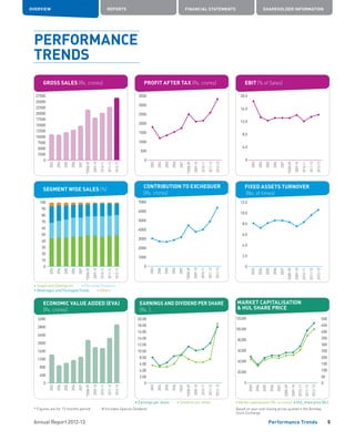 OVERVIEW REPORTS FINANCIAL STATEMENTS SHAREHOLDER INFORMATION
5Performance Trends
PERFORMANCE
TRENDS
27500
25000
22500
20000
17500
15000
12500
10000
7500
5000
2500
0
GROSS SALES (Rs. crores)
	2003
	2004
	2005
	2006
	2007
	*2008-09
	2009-10
	2010-11
	2011-12
	2012-13
3500
3000
2500
2000
1500
1000
500
0
PROFIT AFTER TAX (Rs. crores)
	2003
	2004
	2005
	2006
	2007
	*2008-09
	2009-10
	2010-11
	2011-12
	2012-13
20.0
16.0
12.0
8.0
4.0
0
EBIT (% of Sales)
	2003
	2004
	2005
	2006
	2007
	*2008-09
	2009-10
	2010-11
	2011-12
	2012-13
• Soaps and Detergents    • Personal Products
• Beverages and Packaged Foods   • Others
20.00
18.00
16.00
14.00
12.00
10.00
8.00
6.00
4.00
2.00
0
EARNINGS AND DIVIDEND PER SHARE
(Rs. )
	2003
	2004
	2005
	2006
	#
2007
*2008-09
	2009-10
	2010-11
	2011-12
#
2012-13
3200
2800
2400
2000
1600
1200
800
400
0
ECONOMIC VALUE ADDED (EVA)
(Rs. crores)
	2003
	2004
	2005
	2006
	2007
*2008-09
	2009-10
	2010-11
	2011-12
	2012-13
• Earnings per share  • Dividend per share • Market capitalisation (Rs. in crores) • HUL share price (Rs.)
500
450
400
350
300
250
200
150
100
50
0
MARKET CAPITALISATION
 HUL SHARE PRICE
	2003
	2004
	2005
	2006
	2007
	2008-09
	2009-10
	2010-11
	2011-12
	2012-13
120,000
100,000
80,000
60,000
40,000
20,000
0
Annual Report 2012-13
* Figures are for 15 months period    # Includes Special Dividend
12.0
10.0
8.0
6.0
4.0
2.0
0
FIXED ASSETS TURNOVER
(No. of times)
	2003
	2004
	2005
	2006
	2007
	2008-09
	2009-10
	2010-11
	2011-12
	2012-13
7000
6000
5000
4000
3000
2000
1000
0
CONTRIBUTION TO EXCHEQUER
(Rs. crores)
	2003
	2004
	2005
	2006
	2007
	*2008-09
	2009-10
	2010-11
	2011-12
	2012-13
100
90
80
70
60
50
40
30
20
10
0
SEGMENT WISE SALES (%)
	2003
	2004
	2005
	2006
	2007
	*2008-09
	2009-10
	2010-11
	2011-12
	2012-13
Based on year-end closing prices quoted in the Bombay
Stock Exchange.
 