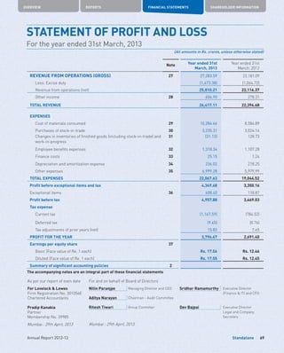 Standalone
OVERVIEW REPORTS FINANCIAL STATEMENTS SHAREHOLDER INFORMATION
69Annual Report 2012-13
Note Year ended 31st
March, 2013
Year ended 31st
March, 2012
REVENUE FROM OPERATIONS (GROSS) 27 27,283.59 23,181.09
	 Less: Excise duty (1,473.38) (1,064.72)
	 Revenue from operations (net) 25,810.21 22,116.37
	 Other income 28 606.90 278.31
TOTAL REVENUE 26,417.11 22,394.68
EXPENSES
	 Cost of materials consumed 29 10,284.66 8,584.89
	 Purchases of stock-in-trade 30 3,235.31 3,024.14
	Changes in inventories of finished goods (including stock-in-trade) and
work-in-progress
31 (31.13) 128.73
	 Employee benefits expenses 32 1,318.34 1,107.28
	 Finance costs 33 25.15 1.24
	 Depreciation and amortization expense 34 236.02 218.25
	 Other expenses 35 6,999.28 5,979.99
TOTAL EXPENSES 22,067.63 19,044.52
Profit before exceptional items and tax 4,349.48 3,350.16
Exceptional items 36 608.40 118.87
Profit before tax 4,957.88 3,469.03
Tax expense
	 Current tax (1,167.59) (784.52)
	 Deferred tax (9.45) (0.76)
	 Tax adjustments of prior years (net) 15.83 7.65
PROFIT FOR THE YEAR 3,796.67 2,691.40
Earnings per equity share 37
	 Basic (Face value of Re. 1 each) Rs. 17.56 Rs. 12.46
	 Diluted (Face value of Re. 1 each) Rs. 17.55 Rs. 12.45
Summary of significant accounting policies 2
The accompanying notes are an integral part of these financial statements
STATEMENT OF PROFIT AND LOSS
For the year ended 31st March, 2013
(All amounts in Rs. crores, unless otherwise stated)
As per our report of even date
For Lovelock  Lewes
Firm Registration No. 301056E
Chartered Accountants
Pradip Kanakia
Partner
Membership No. 39985
Mumbai : 29th April, 2013
For and on behalf of Board of Directors
Nitin Paranjpe Managing Director and CEO Sridhar Ramamurthy Executive Director
(Finance  IT) and CFO
Aditya Narayan Chairman - Audit Committee
Ritesh Tiwari Group Controller Dev Bajpai Executive Director
Legal and Company
Secretary
Mumbai : 29th April, 2013
 