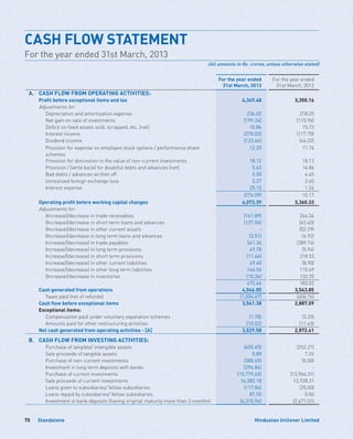 Standalone70 Hindustan Unilever Limited
For the year ended
31st March, 2013
For the year ended
31st March, 2012
A. CASH FLOW FROM OPERATING ACTIVITIES:
Profit before exceptional items and tax 4,349.48 3,350.16
Adjustments for:
	 Depreciation and amortization expense 236.02 218.25
	 Net gain on sale of investments (199.24) (115.96)
	 Deficit on fixed assets sold, scrapped, etc. (net) 10.84 15.73
	 Interest income (270.02) (117.70)
	 Dividend income (123.66) (44.22)
	Provision for expense on employee stock options / performance share
schemes	
12.20 11.74
	 Provision for diminution in the value of non-current investments 18.12 18.13
	 Provision / (write back) for doubtful debts and advances (net) 5.63 14.86
	 Bad debts / advances written off 5.50 4.45
	 Unrealised foreign exchange loss 3.37 3.65
	 Interest expense 25.15 1.24
(276.09) 10.17
Operating profit before working capital changes 4,073.39 3,360.33
Adjustments for:
	 (Increase)/decrease in trade receivables (161.89) 246.34
	 (Increase)/decrease in short term loans and advances (127.06) (62.40)
	 (Increase)/decrease in other current assets - (52.29)
	 (Increase)/decrease in long term loans and advances (3.51) (4.92)
	 Increase/(decrease) in trade payables 541.36 (389.74)
	 Increase/(decrease) in long term provisions 49.78 (5.94)
	 Increase/(decrease) in short term provisions (11.64) 218.53
	 Increase/(decrease) in other current liabilities 49.40 (8.90)
	 Increase/(decrease) in other long term liabilities 146.56 110.49
	 (Increase)/decrease in inventories (10.34) 132.35
472.66 183.52
Cash generated from operations 4,546.05 3,543.85
	 Taxes paid (net of refunds) (1,004.67) (656.76)
Cash flow before exceptional items 3,541.38 2,887.09
Exceptional items:
	 Compensation paid under voluntary separation schemes (1.78) (3.25)
	 Amounts paid for other restructuring activities (10.02) (11.43)
Net cash generated from operating activities - [A] 3,529.58 2,872.41
B. CASH FLOW FROM INVESTING ACTIVITIES:
	 Purchase of tangible/ intangible assets (405.65) (252.21)
	 Sale proceeds of tangible assets 0.80 7.24
	 Purchase of non-current investments (380.65) (0.50)
	 Investment in long term deposits with banks (296.84) -
	 Purchase of current investments (15,779.65) (13,966.31)
	 Sale proceeds of current investments 16,382.18 12,928.31
	 Loans given to subsidiaries/ fellow subsidiaries (117.86) (25.00)
	 Loans repaid by subsidiaries/ fellow subsidiaries 87.55 0.50
	 Investment in bank deposits (having original maturity more than 3 months) (4,310.94) (2,471.01)
CASH FLOW STATEMENT	
For the year ended 31st March, 2013
(All amounts in Rs. crores, unless otherwise stated)
 