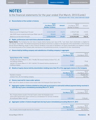 Standalone
OVERVIEW REPORTS FINANCIAL STATEMENTS SHAREHOLDER INFORMATION
75Annual Report 2012-13
a)	 Reconciliation of the number of shares
As at
31st March, 2013
Number of shares
Amount
As at
31st March, 2012
Number of shares
Amount
Equity Shares:
Balance as at the beginning of the year 2,161,512,492 216.15 2,159,471,968 215.95
Add: ESOP shares issued during the year (Refer note 49) 959,818 0.10 2,040,524 0.20
Balance as at the end of the year 2,162,472,310 216.25 2,161,512,492 216.15
b)	 Rights, preferences and restrictions attached to shares
Equity shares: The Company has one class of equity shares having a par value of Re. 1 per share. Each shareholder is eligible for
one vote per share held. The dividend proposed by the Board of Directors is subject to the approval of the shareholders in the ensuing
Annual General Meeting, except in case of Interim Dividend. In the event of liquidation, the equity shareholders are eligible to receive
the remaining assets of the Company after distribution of all preferential amounts, in proportion to their shareholding.
c)	 Shares held by holding company and subsidiaries of holding company in aggregate
As at
31st March, 2013
As at
31st March, 2012
Equity Shares of Re. 1 held by:
794,806,750 shares (March 31, 2012: 794,806,750 shares) held by Unilever PLC, UK,
the holding company 79.48 79.48
340,042,710 shares (March 31, 2012: 340,042,710 shares) held by subsidiaries of
holding company 34.00 34.00
d)	 Details of equity shares held by shareholders holding more than 5% of the aggregate shares in the Company
As at
31st March, 2013
As at
31st March, 2012
Number of shares 794,806,750 794,806,750
Unilever PLC, UK, the holding company 36.75% 36.77%
e)	 Shares reserved for issue under options
Refer note 49 for details of shares to be issued under the Employee Stock Option Plan
f)	Aggregate number of shares allotted as fully paid up pursuant to contract(s) without payment being received in
cash (during 5 years immediately preceding March 31, 2013)
As at
31st March, 2013
As at
31st March, 2012
No. of equity shares issued in the last 5 years under the Employee stock
option plan/ performance share schemes as consideration for services rendered
by employees (Refer note 49) 7,371,948 7,799,491
g)	 Aggregate number of shares bought back during 5 years immediately preceding March 31, 2013
As at
31st March, 2013
As at
31st March, 2012
No. of equity shares bought back by the company 53,118,976 53,118,976
NOTES
to the financial statements for the year ended 31st March, 2013 (Contd.)
(All amounts in Rs. crores, unless otherwise stated)
 