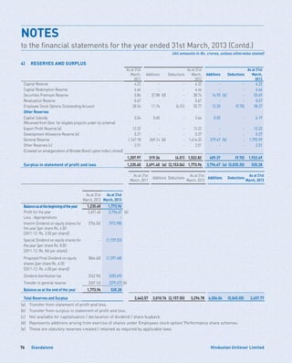 Standalone76 Hindustan Unilever Limited
4)	 RESERVES AND SURPLUS
As at 31st
March,
2011
Additions Deductions
As at 31st
March,
2012
Additions Deductions
As at 31st
March,
2013
Capital Reserve 4.22 - - 4.22 - - 4.22
Capital Redemption Reserve 6.46 - - 6.46 - - 6.46
Securities Premium Reserve 0.86 37.88 (d) - 38.74 16.95 (d) - 55.69
Revaluation Reserve 0.67 - - 0.67 - - 0.67
Employee Stock Options Outstanding Account 28.54 11.74 (4.51) 35.77 12.20 (9.70) 38.27
Other Reserves
Capital Subsidy
(Received from Govt. for eligible projects under its scheme)
5.04 0.60 - 5.64 0.55 - 6.19
Export Profit Reserve (e) 12.22 - - 12.22 - - 12.22
Development Allowance Reserve (e) 0.27 - - 0.27 - - 0.27
General Reserve 1,147.18 269.14 (b) - 1,416.32 379.67 (b) - 1,795.99
Other Reserves (c) 2.51 - - 2.51 - - 2.51
(Created on amalgamation of Brooke Bond Lipton India Limited)
1,207.97 319.36 (4.51) 1,522.82 409.37 (9.70) 1,922.49
Surplus in statement of profit and loss 1,235.60 2,691.40 (a) (2,153.04) 1,773.96 3,796.67 (a) (5,035.35) 535.28
As at 31st
March, 2011
Additions Deductions
As at 31st
March, 2012
Additions Deductions
As at 31st
March, 2013
As at 31st
March, 2012
As at 31st
March, 2013
Balanceasatthebeginningoftheyear 1,235.60 1,773.96
Profit for the year 2,691.40 3,796.67 (a)
Less : Appropriations –
Interim Dividend on equity shares for
the year [per share Rs. 4.50
(2011-12: Rs. 3.50 per share)]
(756.34) (972.98)
Special Dividend on equity shares for
the year [per share Rs. 8.00
(2011-12: Rs. Nil per share)]
– (1,729.53)
Proposed Final Dividend on equity
shares [per share Rs. 6.00
(2011-12: Rs. 4.00 per share)]
(864.60) (1,297.48)
Dividend distribution tax (262.96) (655.69)
Transfer to general reserve (269.14) (379.67) (b)
Balance as at the end of the year 1,773.96 535.28
Total Reserves and Surplus 2,443.57 3,010.76 (2,157.55) 3,296.78 4,206.04 (5,045.05) 2,457.77
(a)	 Transfer from statement of profit and loss.
(b)	 Transfer from surplus in statement of profit and loss.
(c)	 Not available for capitalisation / declaration of dividend / share buyback.
(d)	 Represents additions arising from exercise of shares under Employees stock option/ Performance share schemes.
(e)	 These are statutory reserves created / retained as required by applicable laws.
NOTES	
to the financial statements for the year ended 31st March, 2013 (Contd.)
(All amounts in Rs. crores, unless otherwise stated)
 