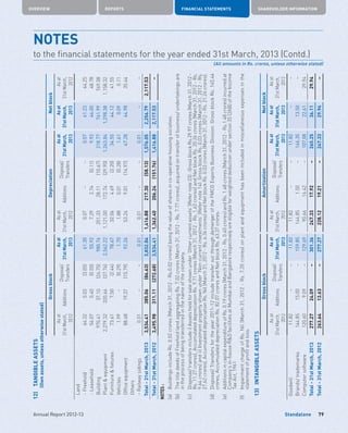 Standalone
OVERVIEW REPORTS FINANCIAL STATEMENTS SHAREHOLDER INFORMATION
79Annual Report 2012-13
12)	TANGIBLEASSETS
	(Ownassets,unlessotherwisestated)
GrossblockDepreciationNetblock
Asat
31stMarch,
2012
Additions
Disposal/
Transfers
Asat
31stMarch,
2013
Asat
31stMarch,
2012
Additions
Disposal/
Transfers
Asat
31stMarch,
2013
Asat
31stMarch,
2013
Asat
31stMarch,
2012
Land
-Freehold64.320.03(3.05)61.300.07––0.0761.2364.25
-Leasehold56.070.40(0.55)55.927.292.74(0.11)9.9246.0048.78
Building970.4137.10(26.75)980.76201.3328.11(10.67)218.77761.99769.08
Plantequipment2,279.32320.66(37.76)2,562.221,121.00172.74(29.90)1,263.841,298.381,158.32
Furniturefixtures73.617.50(2.44)78.6732.064.69(2.20)34.5544.1241.55
Vehicles1.99–(0.29)1.701.880.01(0.28)1.610.090.11
Officeequipment88.6819.37(15.79)92.2653.249.01(14.97)47.2844.9835.44
Others
-Railwaysidings0.01––0.010.01––0.01––
Total-31stMarch,20133,534.41385.06(86.63)3,832.841,416.88217.30(58.13)1,576.052,256.792,117.53
Total-31stMarch,20123,495.98311.11(272.68)3,534.411,362.40206.24(151.76)1,416.882,117.53–
NOTES:
(a)	BuildingsincludeRs.0.02crores(March31,2012-Rs.0.02crores)beingthevalueofsharesinco-operativehousingsocieties.
(b)	ThetitledeedsofFreeholdlandaggregatingRs.7.02crores(March31,2012-Rs.7.77crores),acquiredontransferofbusiness/undertakingsare
intheprocessofbeingtransferredinthenameofthecompany.
(c)	Disposal/transfersincludei)Assetsheldforsaleshownunder‘Othercurrentassets’(Refernote23):GrossblockRs.29.97crores(March31,2012-
Rs.11.27crores),AccumulateddepreciationRs.9.71crores(March31,2012-Rs.1.63crores)andNetblockRs.20.26crores(March31,2012-Rs.
9.64crores)andii)Investmentpropertyshownunder‘Non-currentinvestments’(Refernote14):GrossblockRs.0.03crores(March31,2012-Rs.
27.62crores),AccumulateddepreciationRs.Nil(March31,2012-Rs.6.36crores)andNetblockRs.0.03crores(March31,2012-Rs.21.26crores).
(d)	Disposal/Transfersfortheyear2011-12includetransferoutthroughdemergeroftheFMCGExportsBusinessDivision:GrossblockRs.145.44
crores,AccumulateddepreciationRs.82.07croresandNetblockRs.63.37crores.
(e)	AdditionsincapitalexpenditureofRs.0.19crores(March31,2012-Rs.0.40crores)andRs.1.48crores(March31,2012-Rs.1.48crores)incurredat
Company’sin-houseRDfacilitiesatMumbaiandBangalorerespectivelyareeligibleforweighteddeductionundersection35(2AB)oftheIncome
TaxAct,1961
(f)	ImpairmentchargeofRs.Nil(March31,2012-Rs.7.20crores)onplantandequipmenthasbeenincludedinmiscellaneousexpensesinthe
statementofprofitandloss.
13)	INTANGIBLEASSETS
GrossblockAmortizationNetblock
Asat
31stMarch,
2012
Additions
Disposal/
Transfers
Asat
31stMarch,
2013
Asat
31stMarch,
2012
Additions
Disposal/
Transfers
Asat
31stMarch,
2013
Asat
31stMarch,
2013
Asat
31stMarch,
2012
Goodwill11.82––11.8211.82––11.82––
Brands/trademarks144.8515.00–159.85144.851.50–146.3513.50–
Computersoftware120.609.09–129.6990.6616.42–107.0822.6129.94
Total-31stMarch,2013277.2724.09–301.36247.3317.92–265.2536.1129.94
Total-31stMarch,2012263.6413.63–277.27228.1219.21–247.3329.94–
NOTES	
to the financial statements for the year ended 31st March, 2013 (Contd.)
(All amounts in Rs. crores, unless otherwise stated)
 