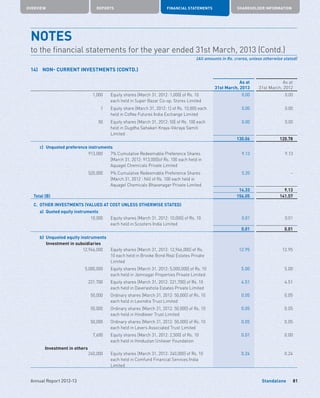Standalone
OVERVIEW REPORTS FINANCIAL STATEMENTS SHAREHOLDER INFORMATION
81Annual Report 2012-13
As at
31st March, 2013
As at
31st March, 2012
1,000 Equity shares [March 31, 2012: 1,000] of Rs. 10
each held in Super Bazar Co-op. Stores Limited
0.00 0.00
1 Equity share [March 31, 2012: 1] of Rs. 10,000 each
held in Coffee Futures India Exchange Limited
0.00 0.00
50 Equity shares [March 31, 2012: 50] of Rs. 100 each
held in Dugdha Sahakari Kraya-Vikraya Samiti
Limited
0.00 0.00
130.06 120.78
	 c)	 Unquoted preference instruments
913,000 7% Cumulative Redeemable Preference Shares
[March 31, 2012: 913,000]of Rs. 100 each held in
Aquagel Chemicals Private Limited
9.13 9.13
520,000 9% Cumulative Redeemable Preference Shares
(March 31, 2012 : Nil) of Rs. 100 each held in
Aquagel Chemicals Bhavanagar Private Limited
5.20 –
14.33 9.13
Total (B) 156.05 141.57
C. OTHER INVESTMENTS (VALUED AT COST UNLESS OTHERWISE STATED)
	 a)	 Quoted equity instruments
10,000 Equity shares [March 31, 2012: 10,000] of Rs. 10
each held in Scooters India Limited
0.01 0.01
0.01 0.01
	 b)	 Unquoted equity instruments
	 Investment in subsidiaries
12,946,000 Equity shares [March 31, 2012: 12,946,000] of Rs.
10 each held in Brooke Bond Real Estates Private
Limited
12.95 12.95
5,000,000 Equity shares [March 31, 2012: 5,000,000] of Rs. 10
each held in Jamnagar Properties Private Limited
5.00 5.00
221,700 Equity shares [March 31, 2012: 221,700] of Rs. 10
each held in Daverashola Estates Private Limited
4.51 4.51
50,000 Ordinary shares [March 31, 2012: 50,000] of Rs. 10
each held in Levindra Trust Limited
0.05 0.05
50,000 Ordinary shares [March 31, 2012: 50,000] of Rs. 10
each held in Hindlever Trust Limited
0.05 0.05
50,000 Ordinary shares [March 31, 2012: 50,000] of Rs. 10
each held in Levers Associated Trust Limited
0.05 0.05
7,600 Equity shares [March 31, 2012: 2,500] of Rs. 10
each held in Hindustan Unilever Foundation
0.01 0.00
	 Investment in others
240,000 Equity shares [March 31, 2012: 240,000] of Rs. 10
each held in Comfund Financial Services India
Limited
0.24 0.24
14)	 NON- CURRENT INVESTMENTS (CONTD.)
NOTES	
to the financial statements for the year ended 31st March, 2013 (Contd.)
(All amounts in Rs. crores, unless otherwise stated)
 