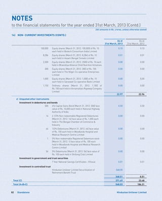 Standalone82 Hindustan Unilever Limited
As at
31st March, 2013
As at
31st March, 2012
100,000 Equity shares [March 31, 2012: 100,000] of Rs. 10
each held in Biotech Consortium India Limited
0.10 0.10
8,284 Equity shares [March 31, 2012: 8,284] of Rs. 10
each held in Assam Bengal Cereals Limited
0.01 0.01
2,500 Equity shares [March 31, 2012: 2500] of Rs. 10 each
held in Bhavishya Alliance Child Nutrition Initiatives
0.00 0.00
200 Equity shares [March 31, 2012: 200] of Rs. 100
each held in The Nilgiri Co-operative Enterprises
Limited
0.00 0.00
1,000 Equity shares [March 31, 2012: 1,000] of Rs. 10
each held in Saraswat Co-operative Bank Limited
0.00 0.00
1,150 Ordinary shares [March 31, 2012: 1,150] of
Rs. 100 each held in Annamallais Ropeway Company
Limited
0.00 0.00
22.97 22.96
	 c)	 Unquoted other instruments
	 Investment in debentures and bonds
500 6% Capital Gains Bond [March 31, 2012: 500] face
value of Rs. 10,000 each held in National Highway
Authority of India
0.50 0.50
14 6 1/2% Non-redeemable Registered Debentures
[March 31, 2012: 14] face value of Rs. 1,000 each
held in The Bengal Chamber of Commerce 
Industry
0.00 0.00
44 1/2% Debentures [March 31, 2012: 44] face value
of Rs. 100 each held in Woodlands Hospital and
Medical Research Centre Limited
0.00 0.00
1 5% Non-redeemable Registered Debenture stock
[March 31, 2012: 1] face value of Rs. 100 each
held in Woodlands Hospital and Medical Research
Centre Limited
0.00 0.00
56 5% Debentures [March 31, 2012: 56] face value of
Rs. 100 each held in Shillong Club Limited
0.00 0.00
	 Investment in government and trust securities
7 Year National Savings Certificates - II Issue 0.01 0.01
	 Investment in controlled trust
Hindustan Unilever Limited Securitisation of
Retirement Benefit Trust
348.00 -
348.51 0.51
Total (C) 371.49 23.48
Total (A+B+C) 548.03 186.31
14)	 NON- CURRENT INVESTMENTS (CONTD.)
NOTES	
to the financial statements for the year ended 31st March, 2013 (Contd.)
(All amounts in Rs. crores, unless otherwise stated)
 